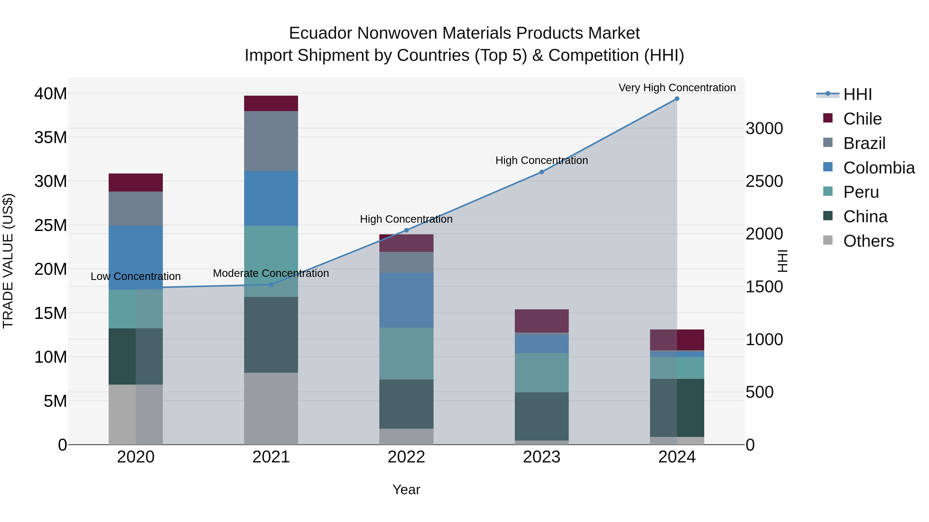 Ecuador Nonwoven Materials Products Market Top 5 Importing Countries and Market Competition (HHI) Analysis