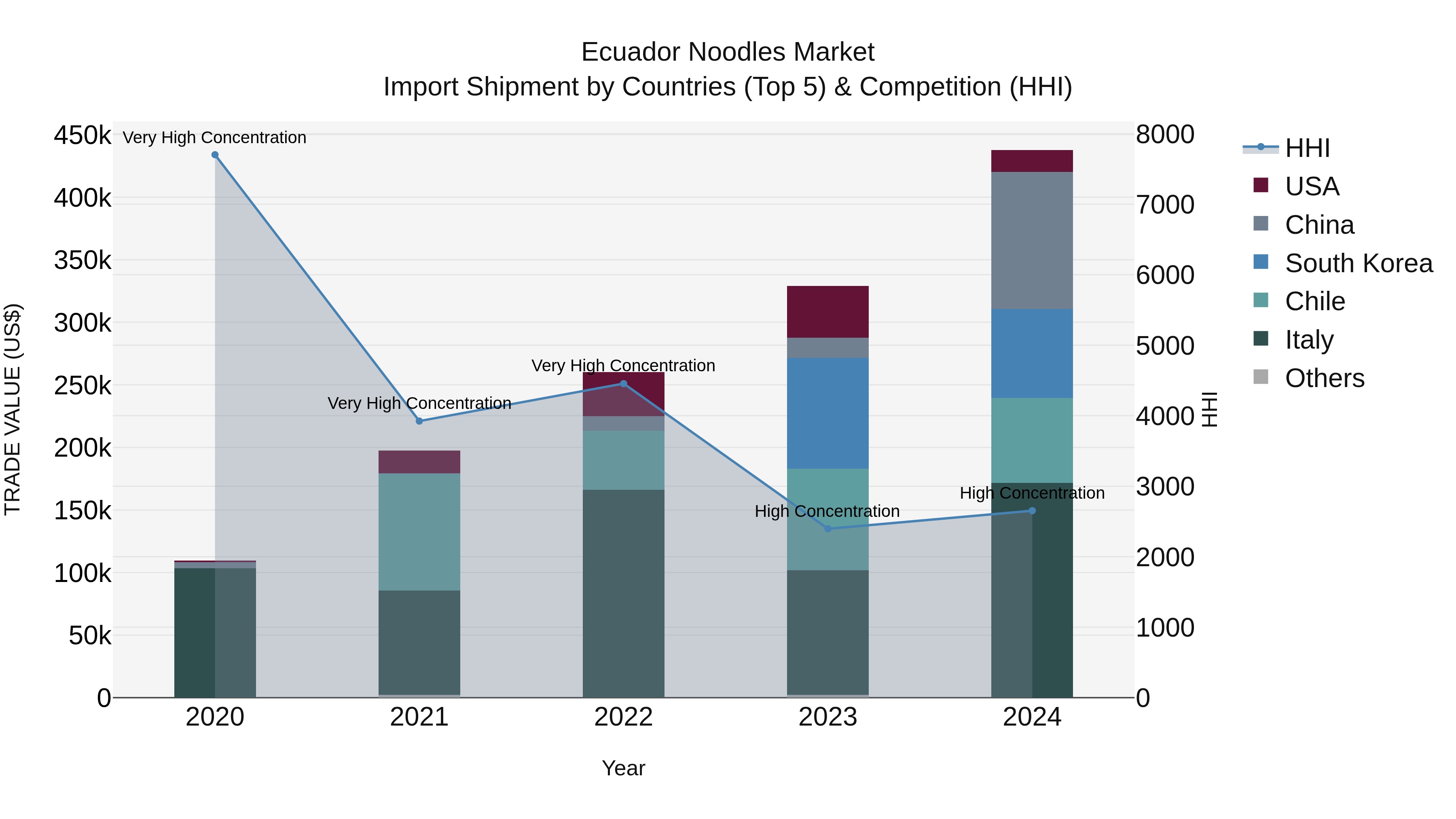 Ecuador Noodles Market Top 5 Importing Countries and Market Competition (HHI) Analysis