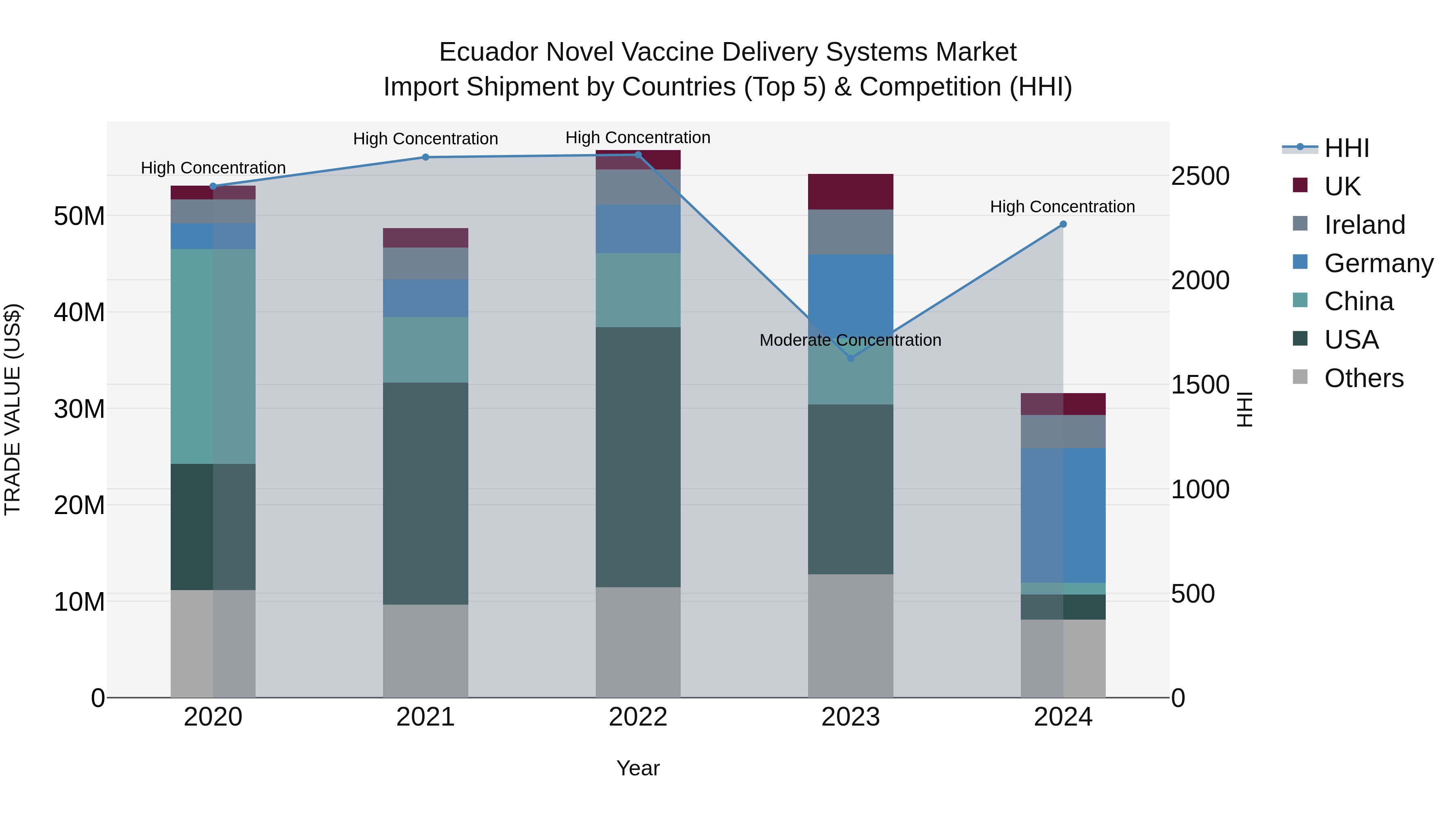 Ecuador Novel Vaccine Delivery Systems Market Top 5 Importing Countries and Market Competition (HHI) Analysis