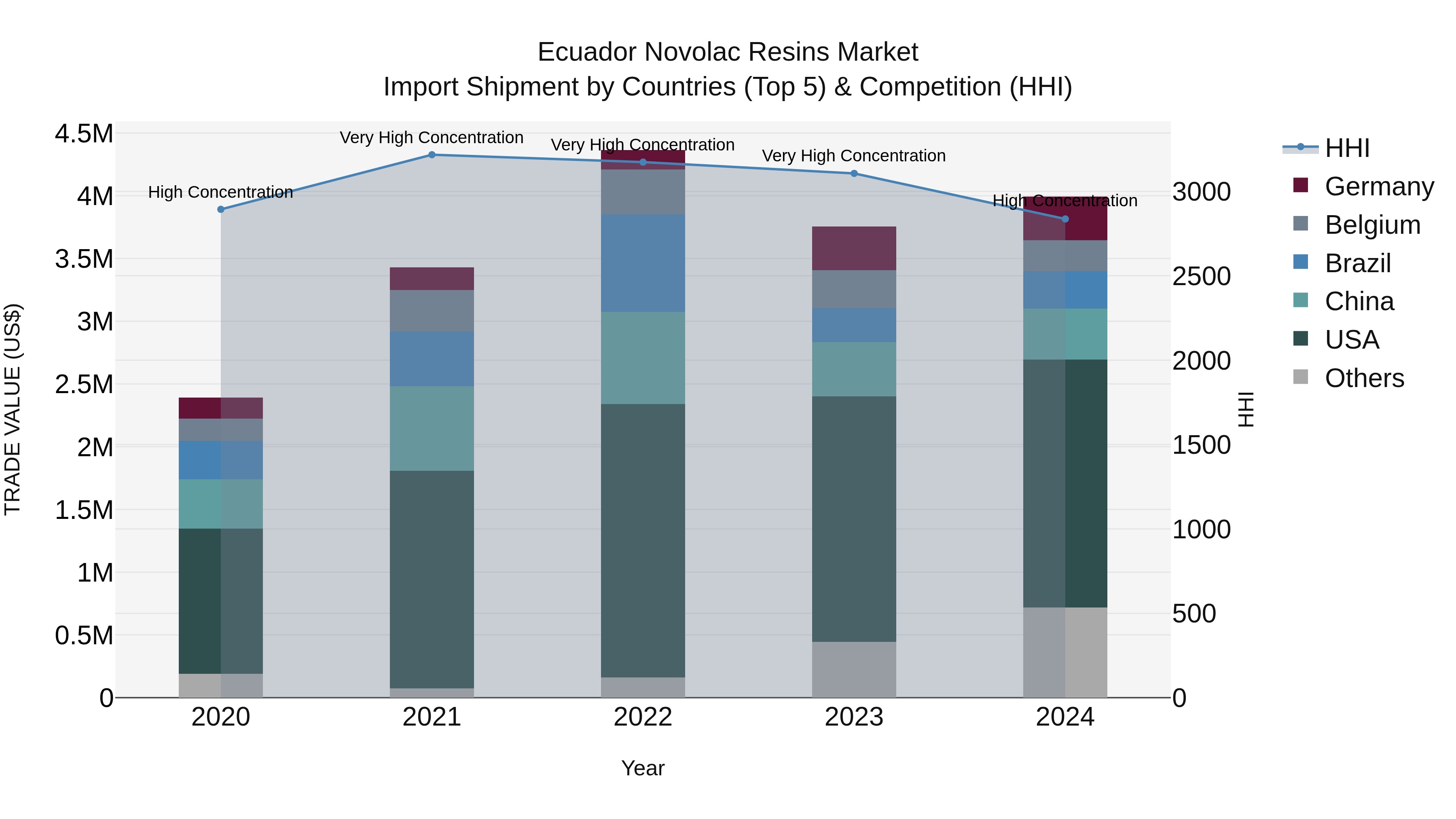 Ecuador Novolac Resins Market Top 5 Importing Countries and Market Competition (HHI) Analysis