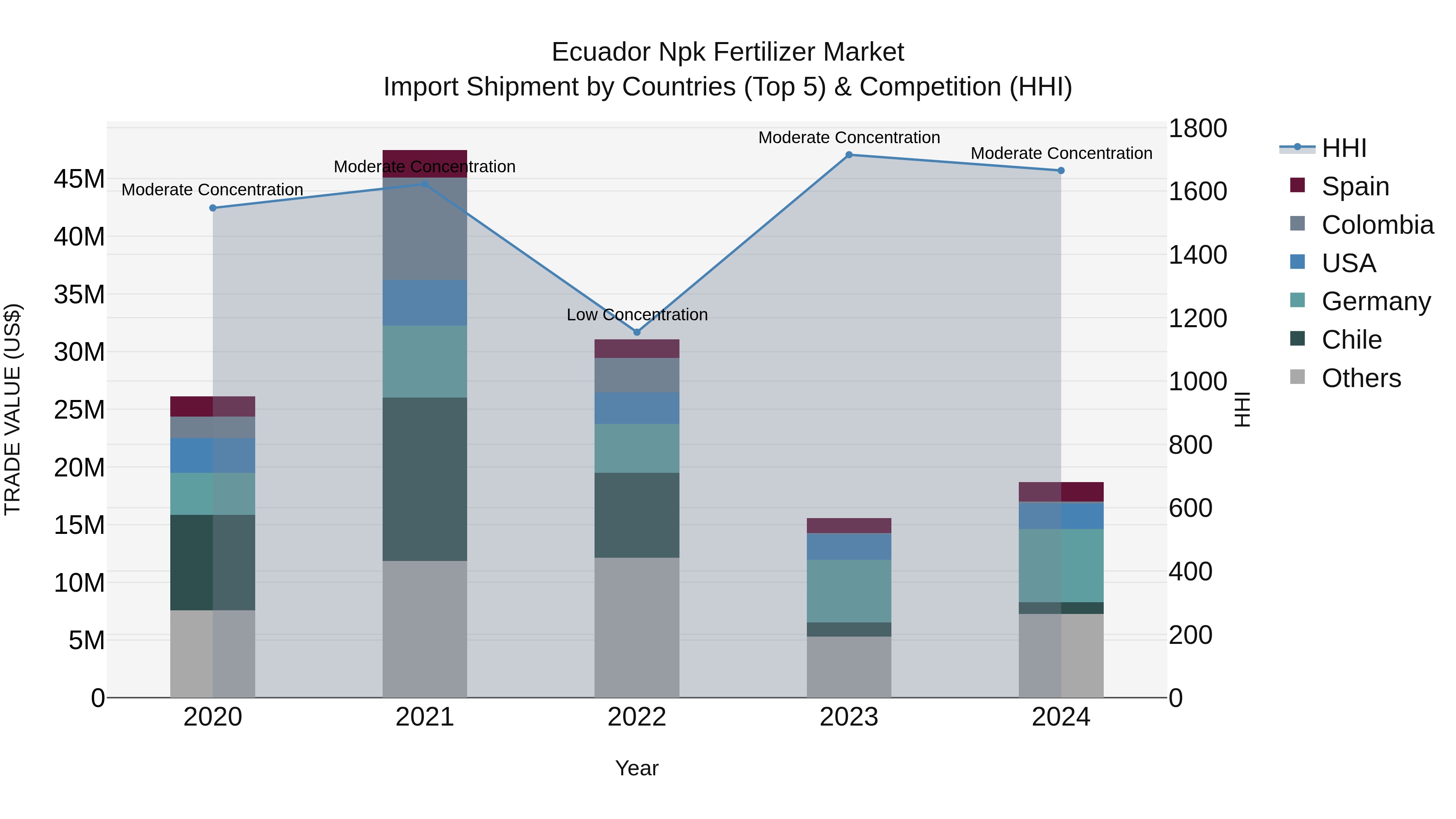 Ecuador Npk Fertilizer Market Top 5 Importing Countries and Market Competition (HHI) Analysis
