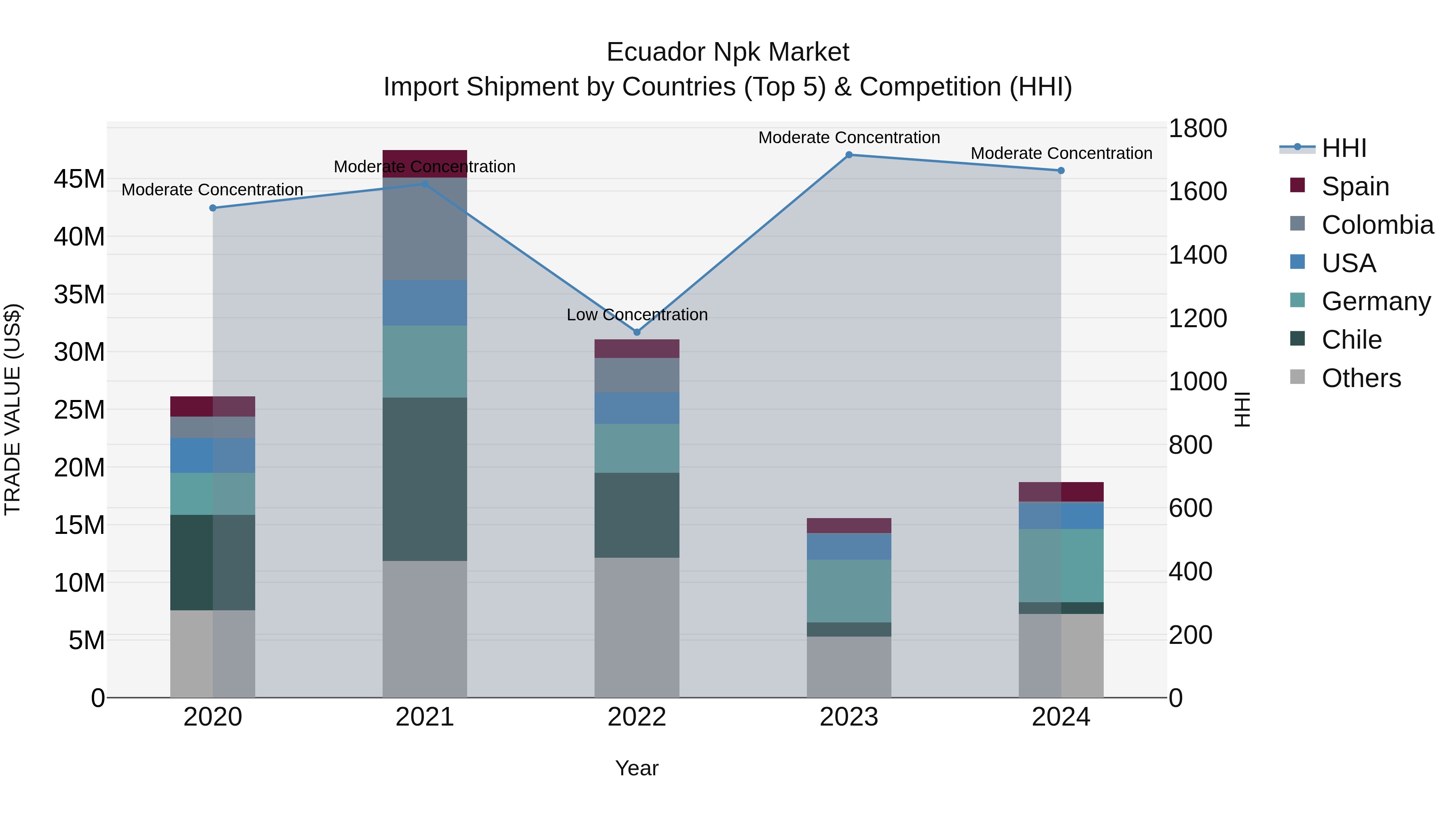 Ecuador Npk Market Top 5 Importing Countries and Market Competition (HHI) Analysis