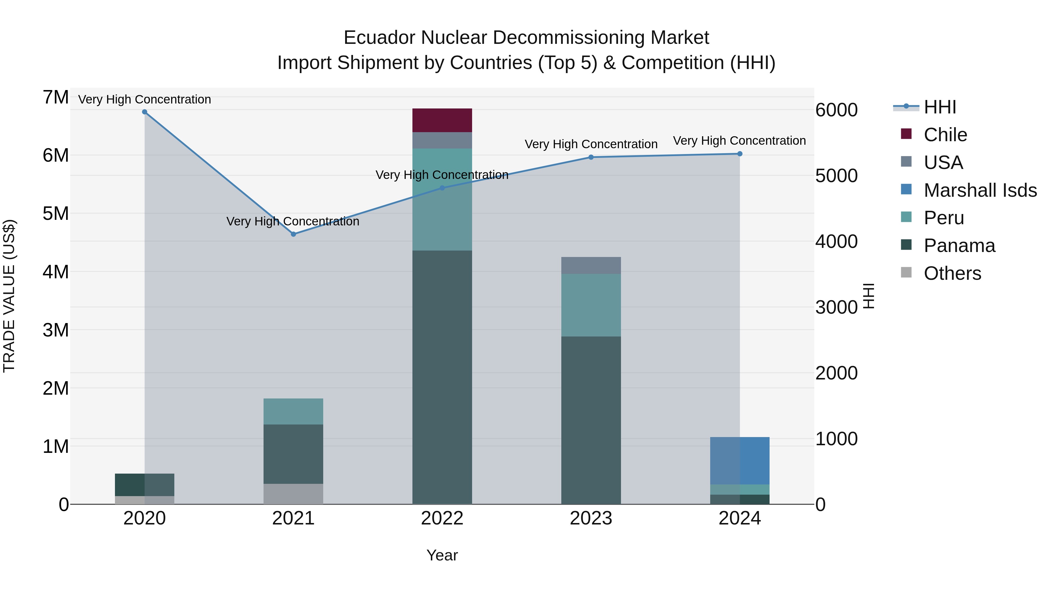 Ecuador Nuclear Decommissioning Market Top 5 Importing Countries and Market Competition (HHI) Analysis