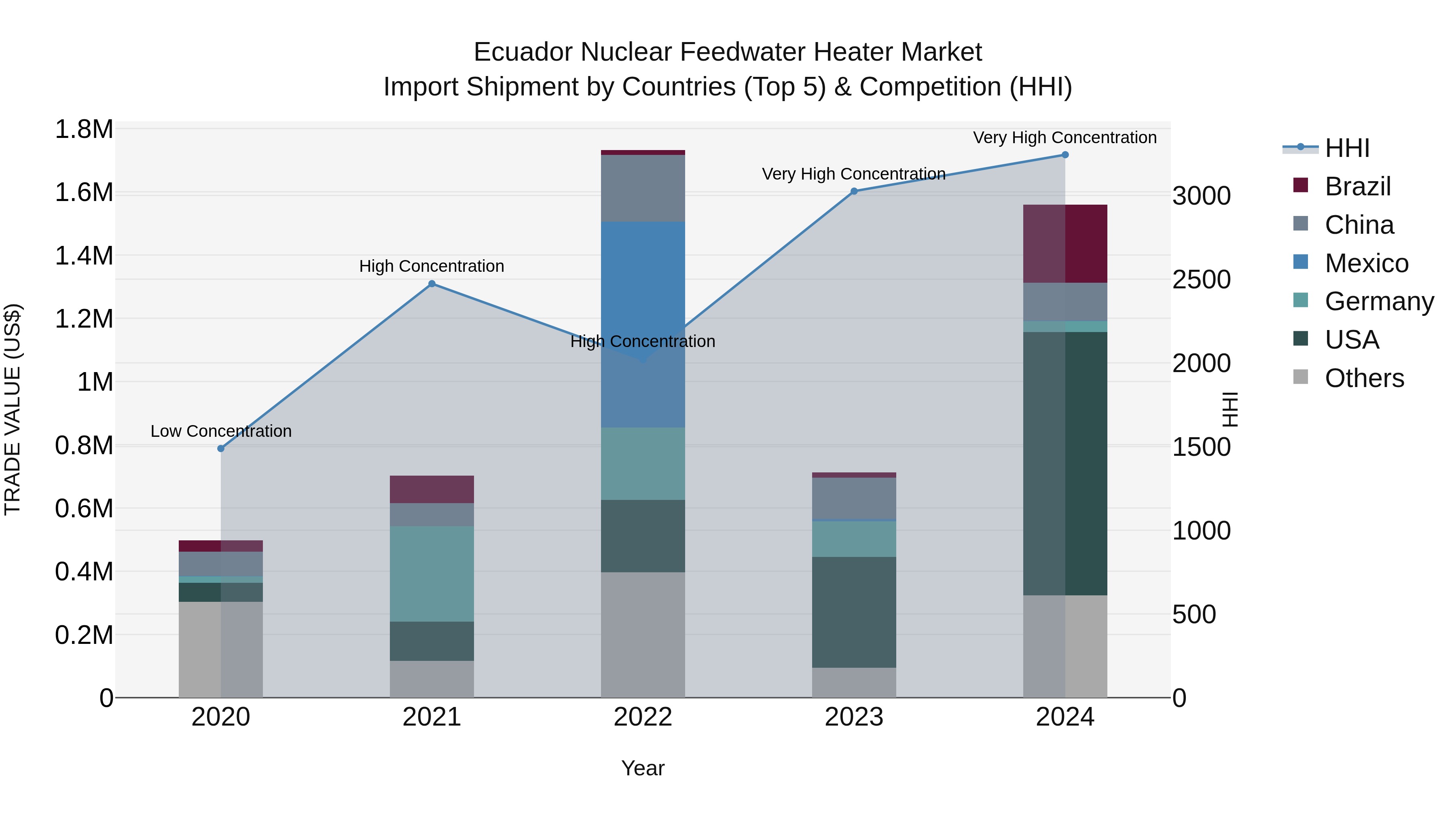 Ecuador Nuclear Feedwater Heater Market Top 5 Importing Countries and Market Competition (HHI) Analysis