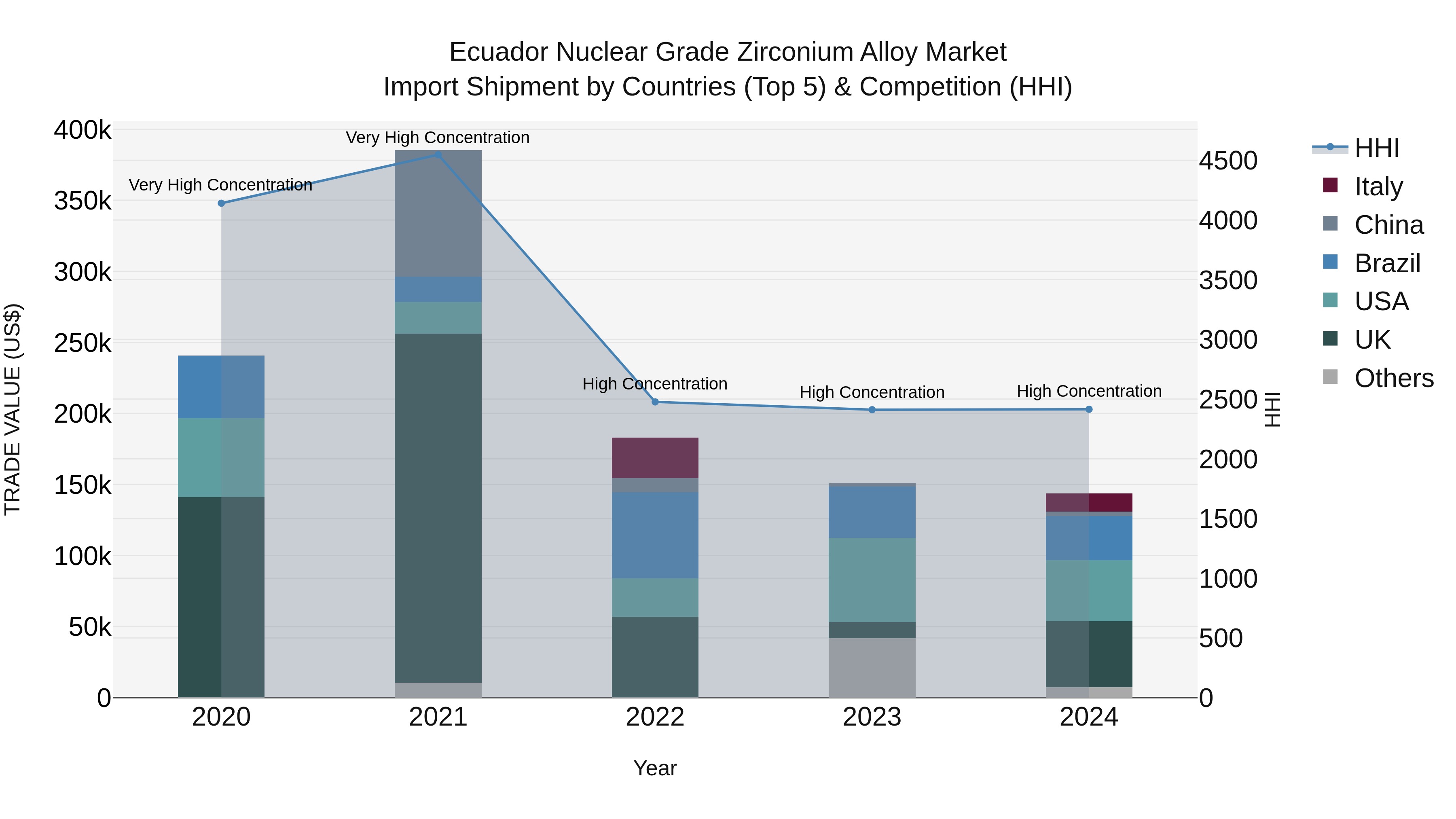 Ecuador Nuclear Grade Zirconium Alloy Market Top 5 Importing Countries and Market Competition (HHI) Analysis