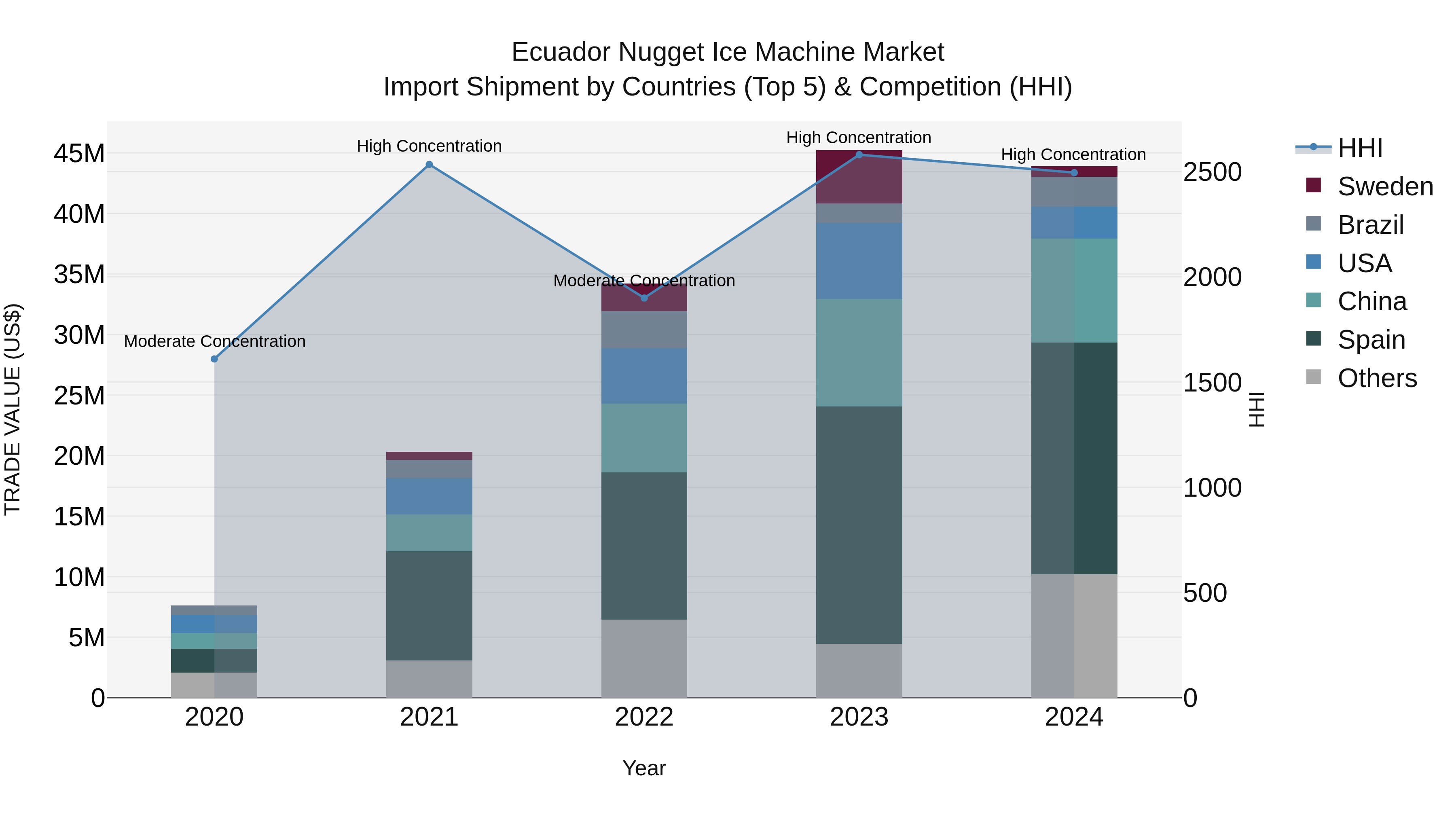 Ecuador Nugget Ice Machine Market Top 5 Importing Countries and Market Competition (HHI) Analysis