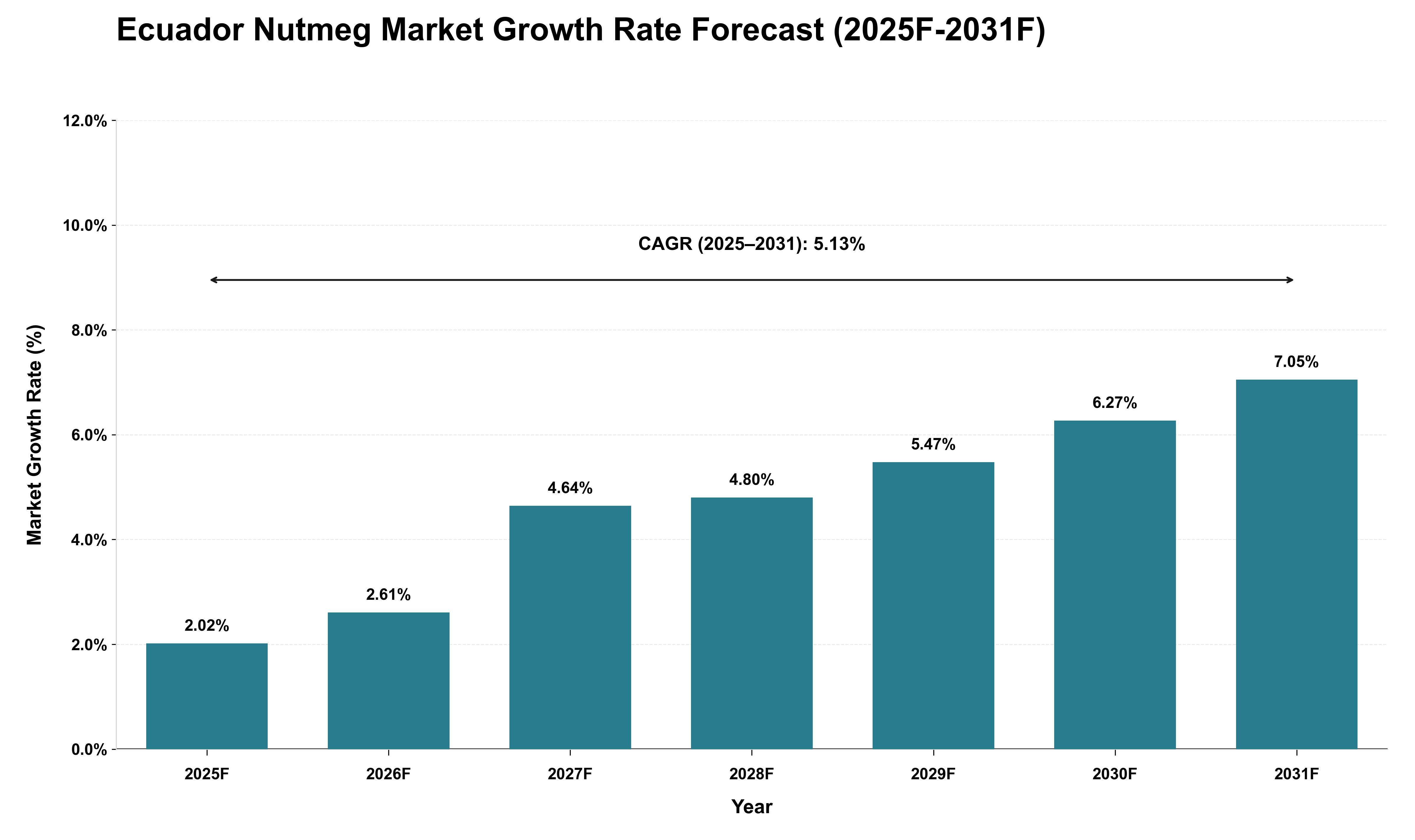 Ecuador Nutmeg Market Growth Rate Analysis (2025 - 2031)