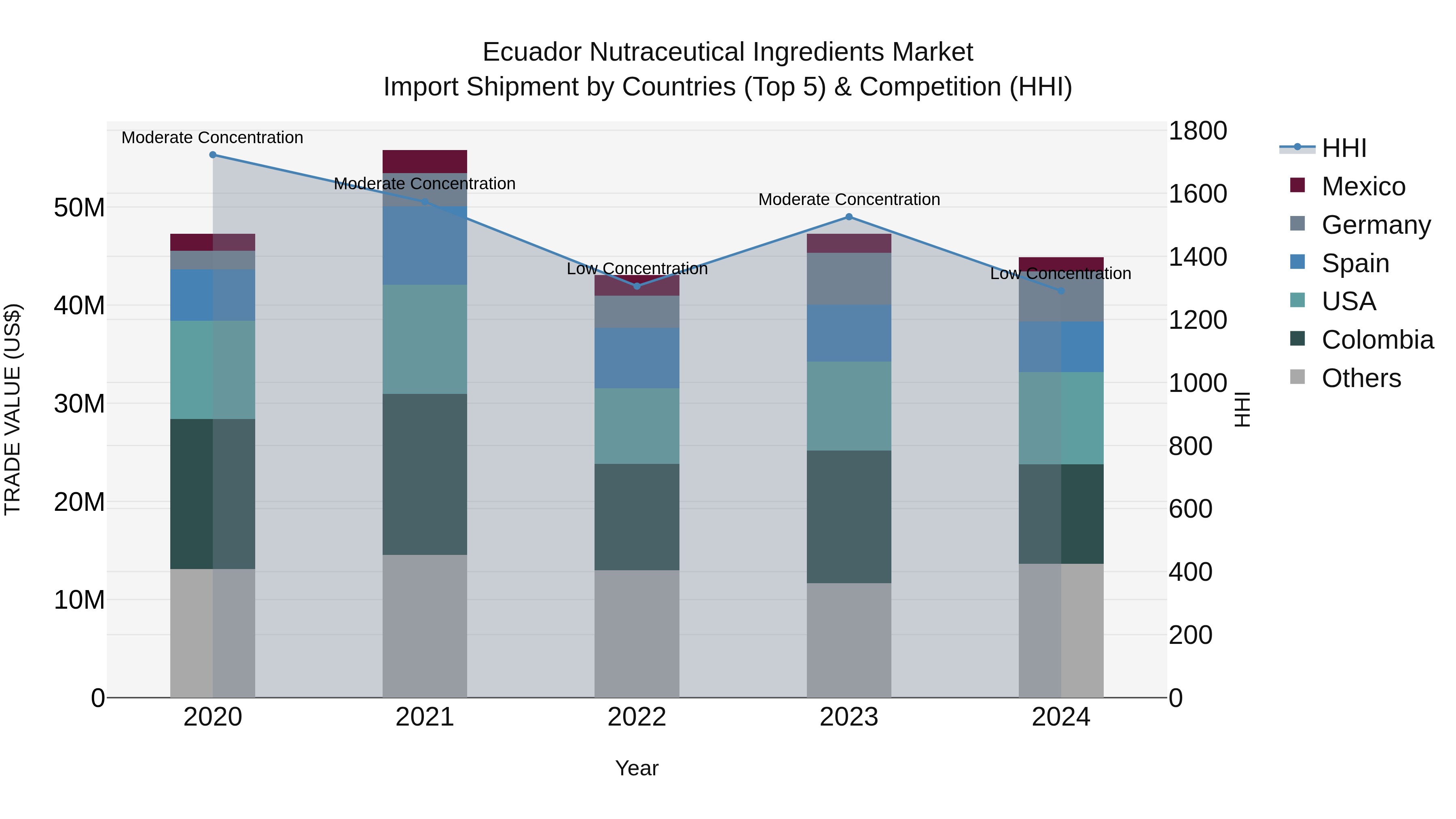 Ecuador Nutraceutical Ingredients Market Top 5 Importing Countries and Market Competition (HHI) Analysis