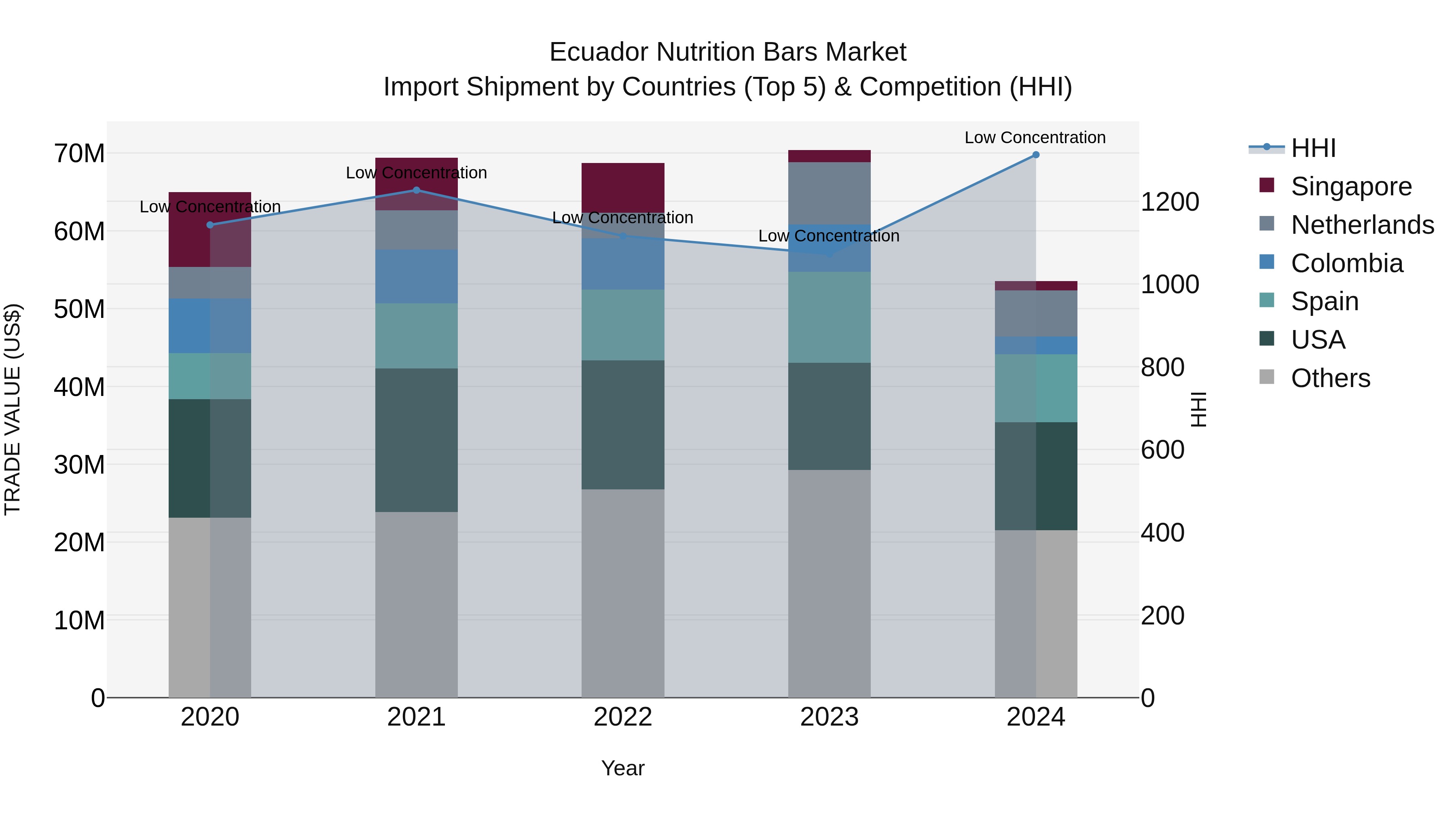 Ecuador Nutrition Bars Market Top 5 Importing Countries and Market Competition (HHI) Analysis