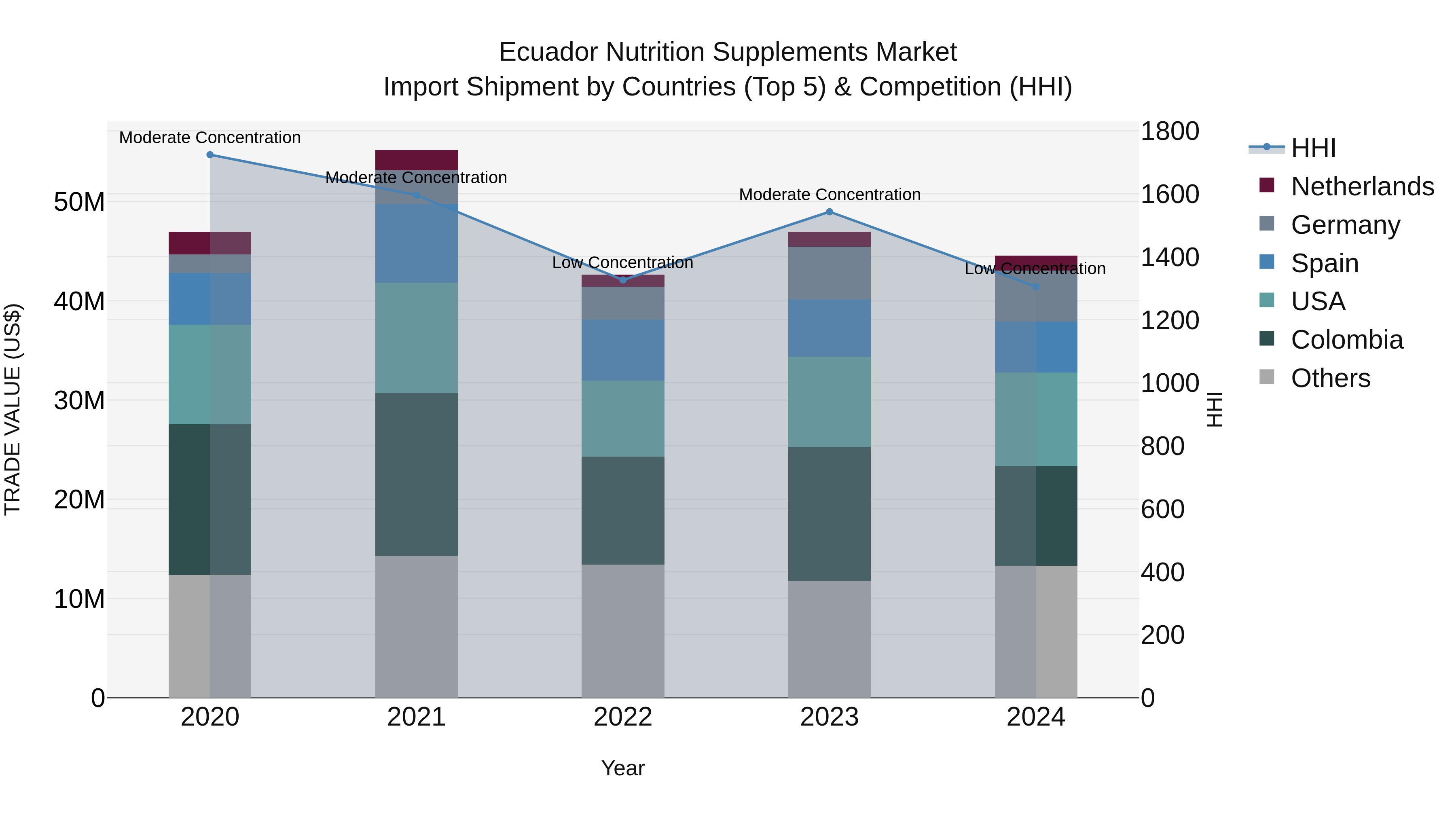 Ecuador Nutrition Supplements Market Top 5 Importing Countries and Market Competition (HHI) Analysis
