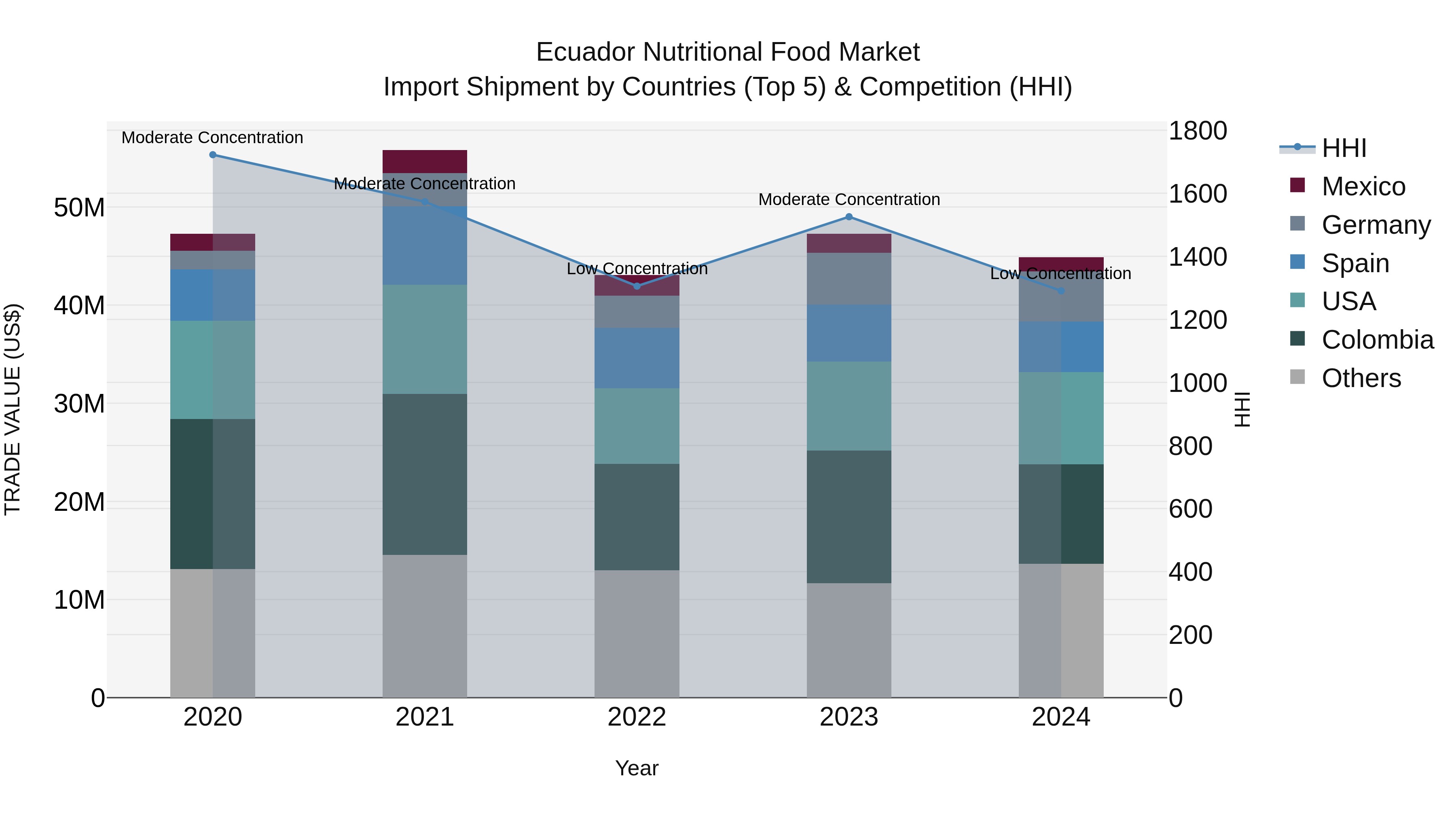 Ecuador Nutritional Food Market Top 5 Importing Countries and Market Competition (HHI) Analysis