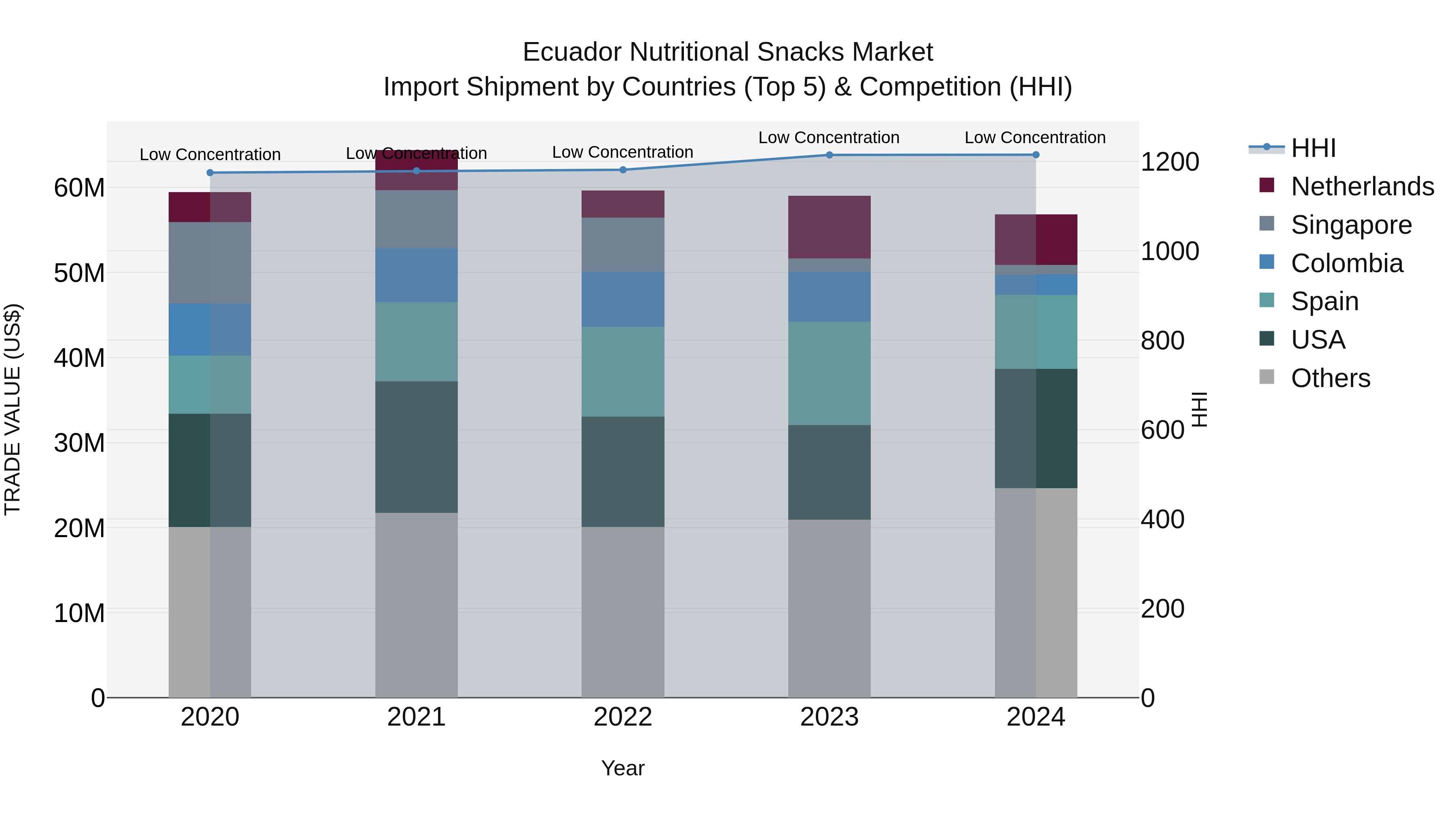 Ecuador Nutritional Snacks Market Top 5 Importing Countries and Market Competition (HHI) Analysis