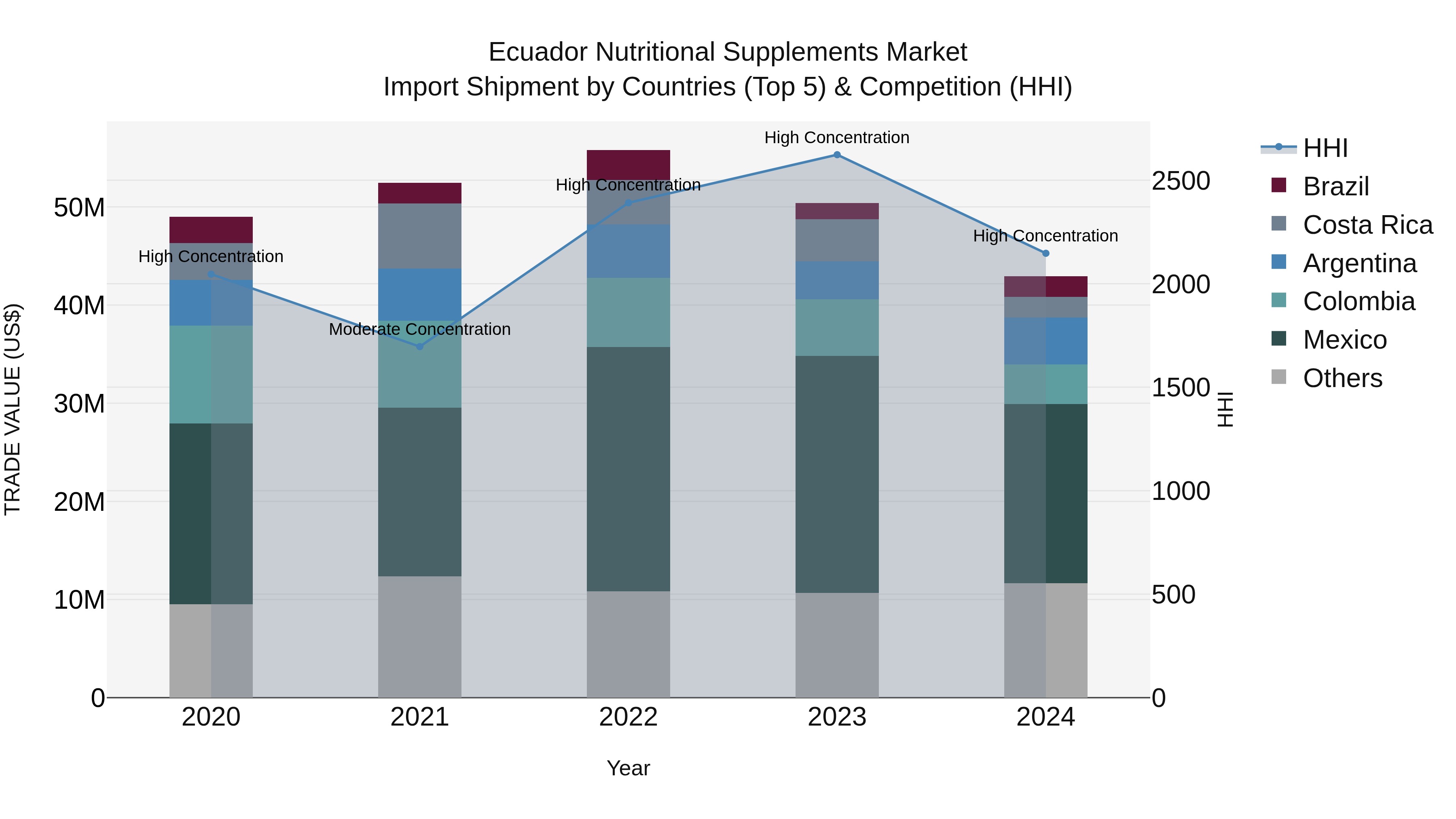 Ecuador Nutritional Supplements Market Top 5 Importing Countries and Market Competition (HHI) Analysis