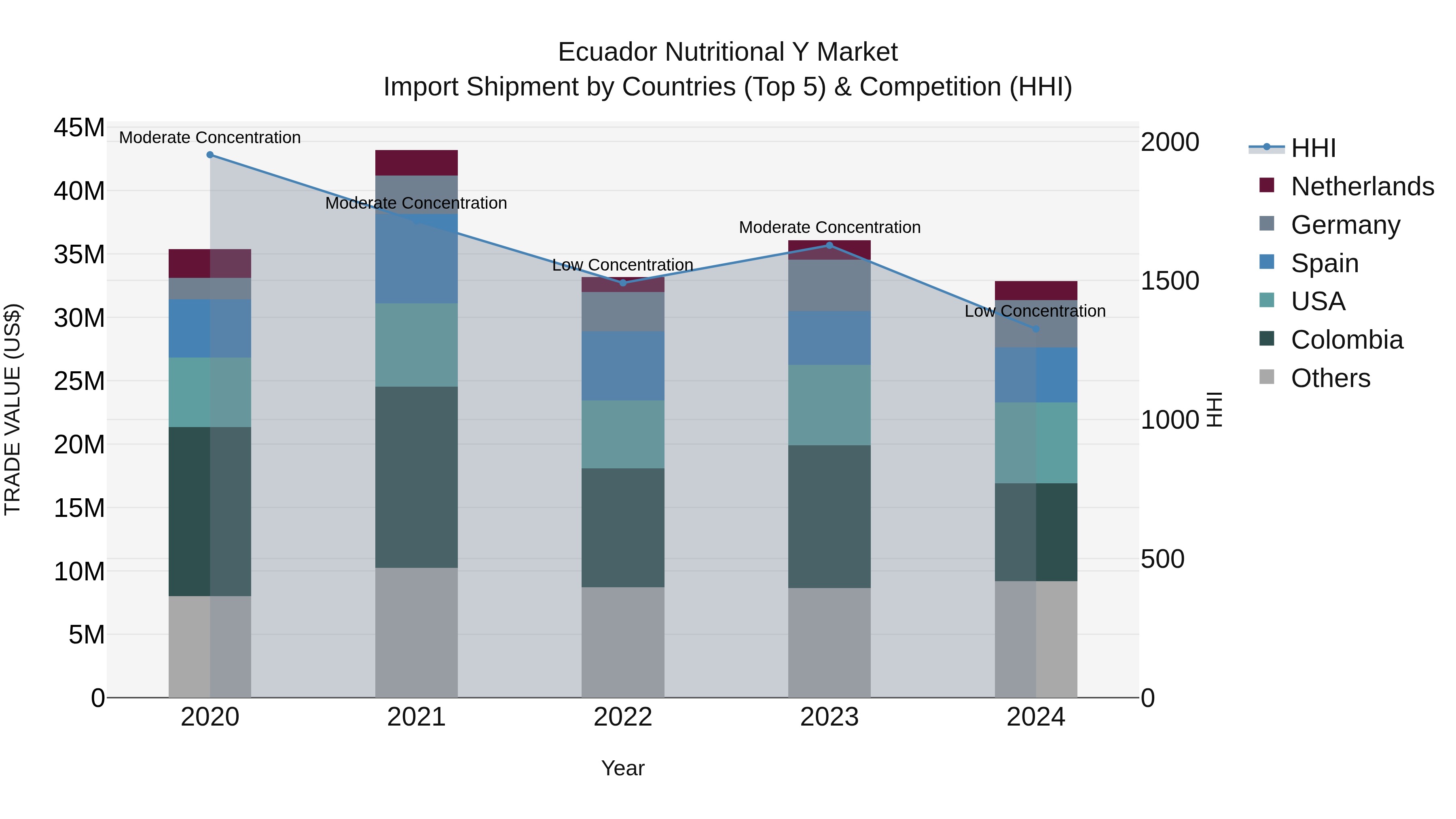 Ecuador Nutritional Y Market Top 5 Importing Countries and Market Competition (HHI) Analysis