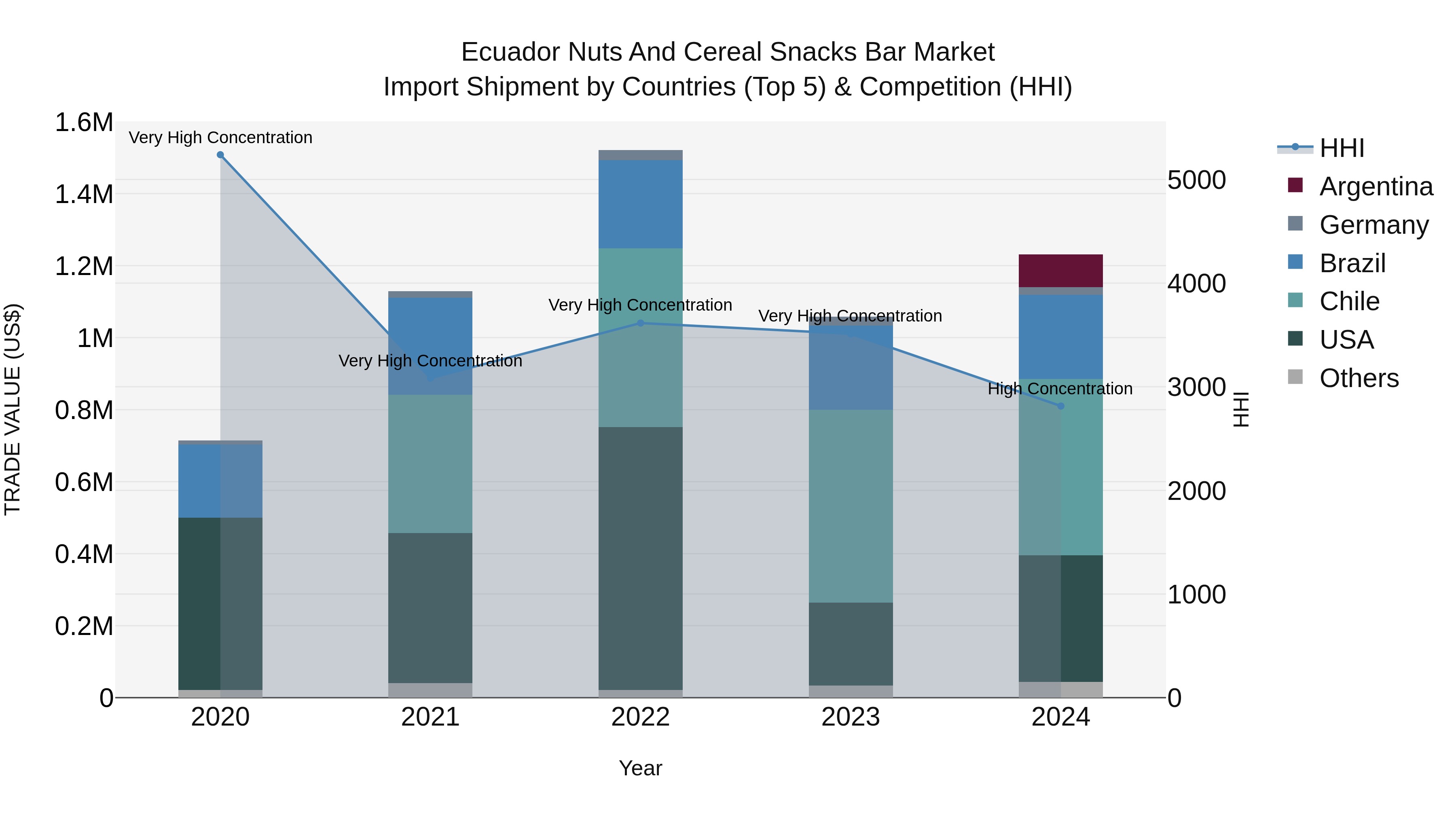 Ecuador Nuts and Cereal Snacks Bar Market Top 5 Importing Countries and Market Competition (HHI) Analysis