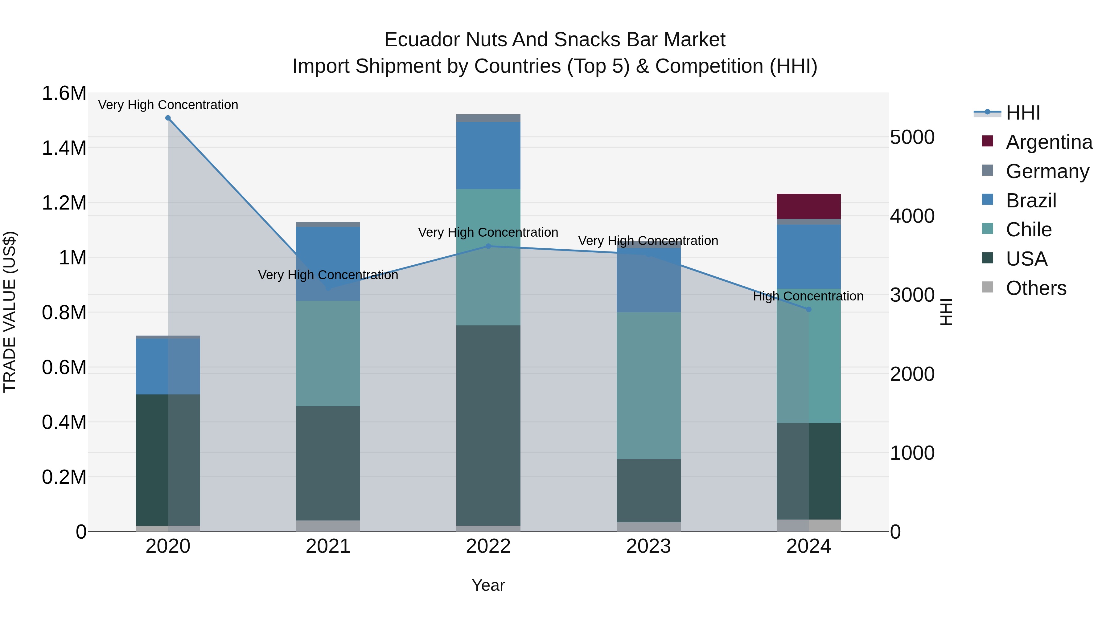 Ecuador Nuts and Snacks Bar Market Top 5 Importing Countries and Market Competition (HHI) Analysis