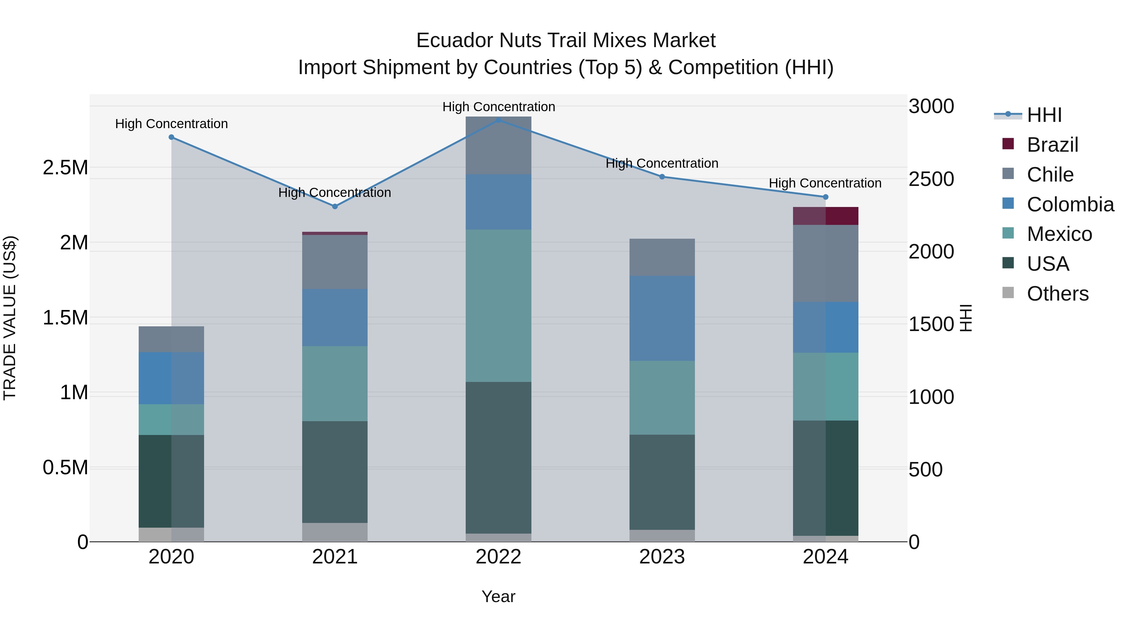 Ecuador Nuts Trail Mixes Market Top 5 Importing Countries and Market Competition (HHI) Analysis