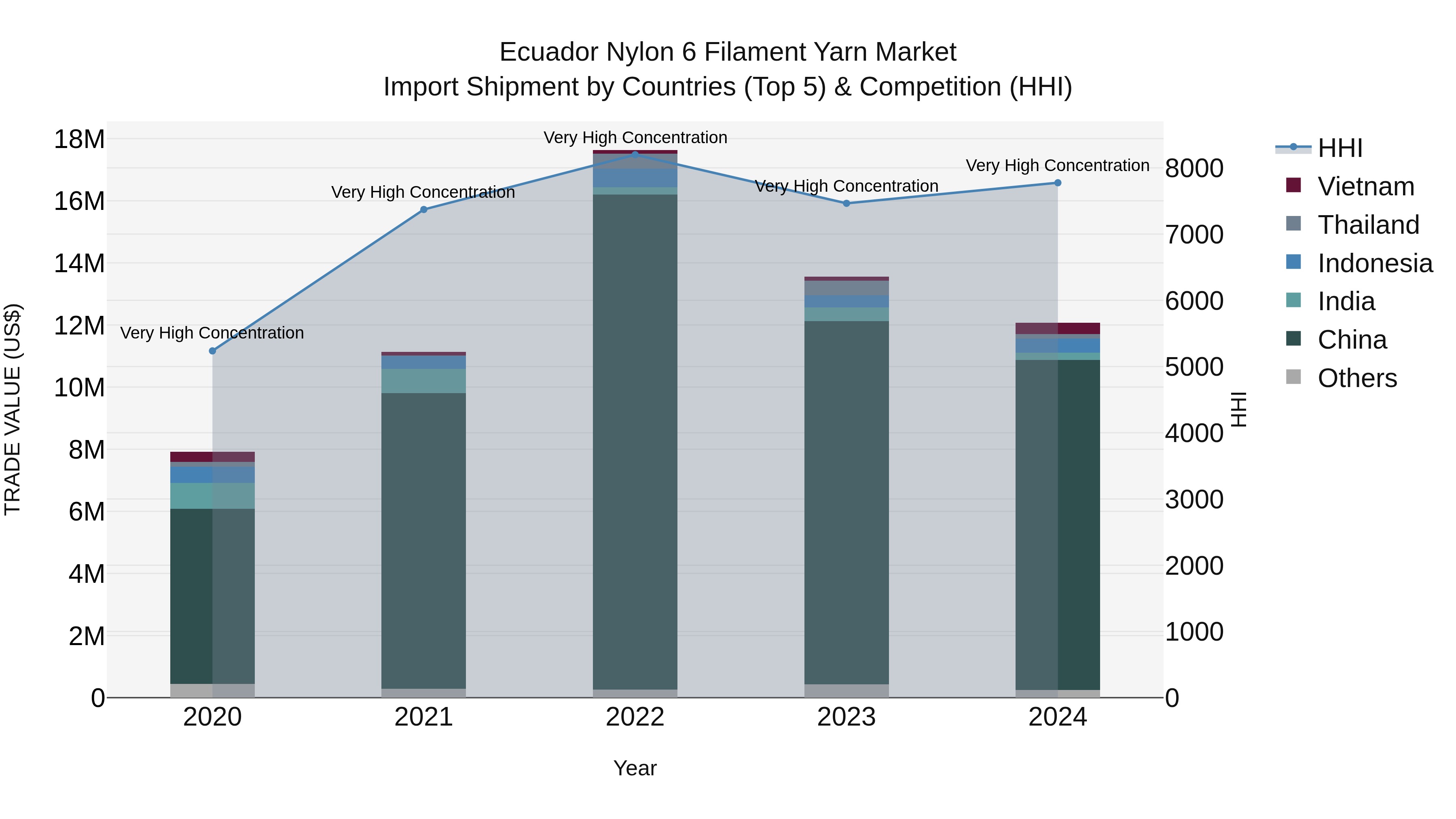 Ecuador Nylon 6 Filament Yarn Market Top 5 Importing Countries and Market Competition (HHI) Analysis