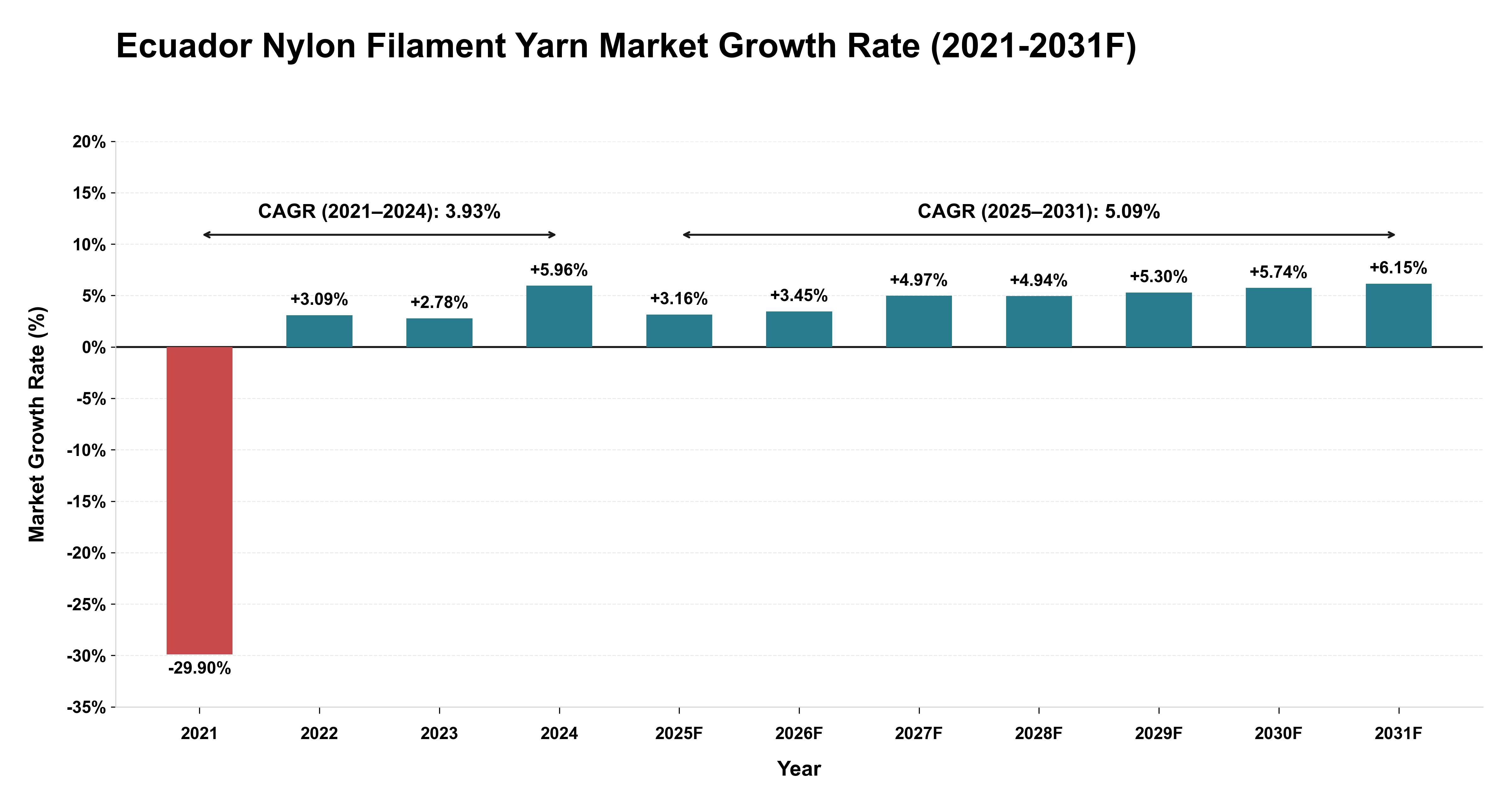 Ecuador Nylon Filament Yarn Market Year-wise Growth Rate (2021-2031F)