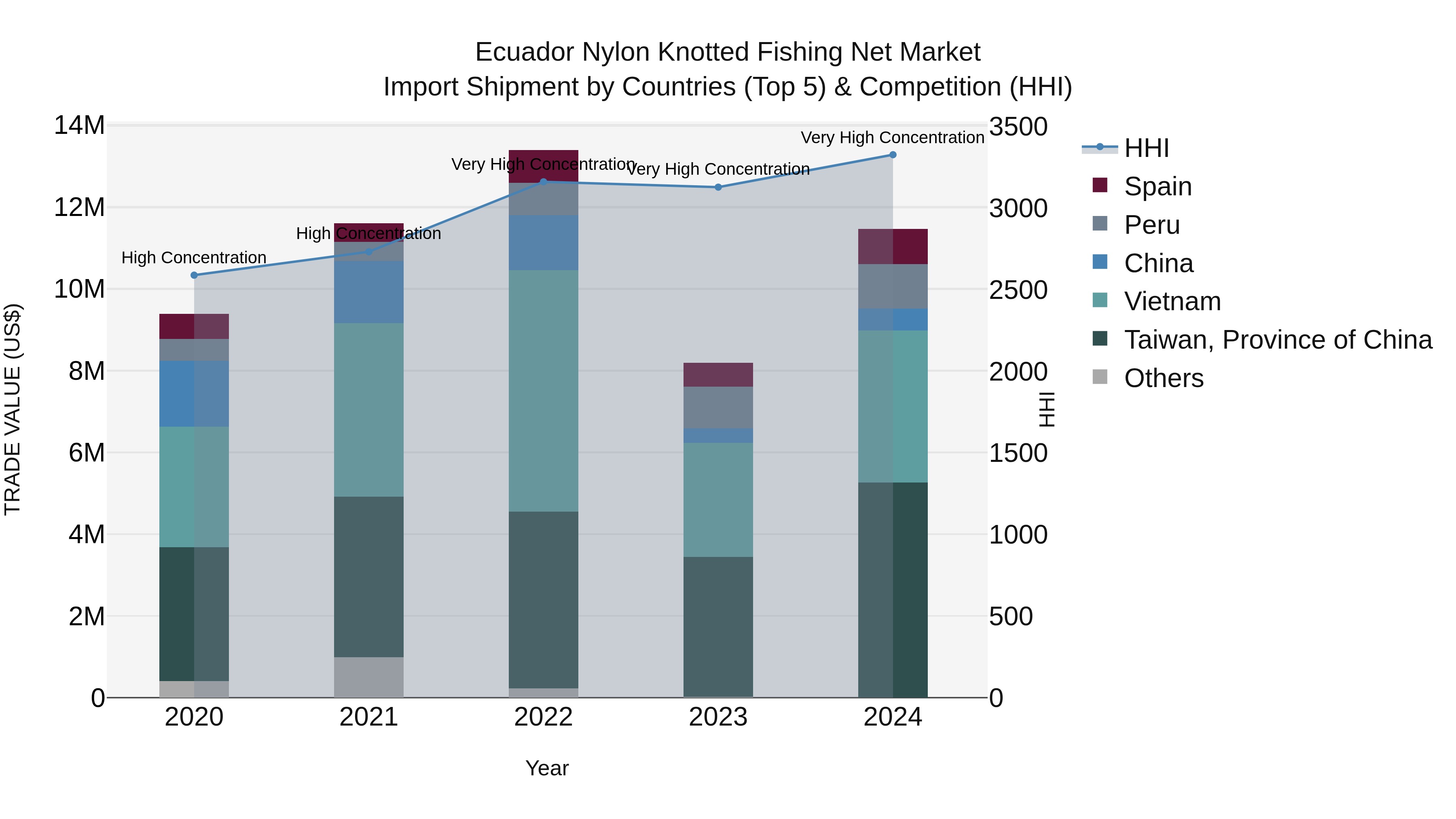 Ecuador Nylon Knotted Fishing Net Market Top 5 Importing Countries and Market Competition (HHI) Analysis