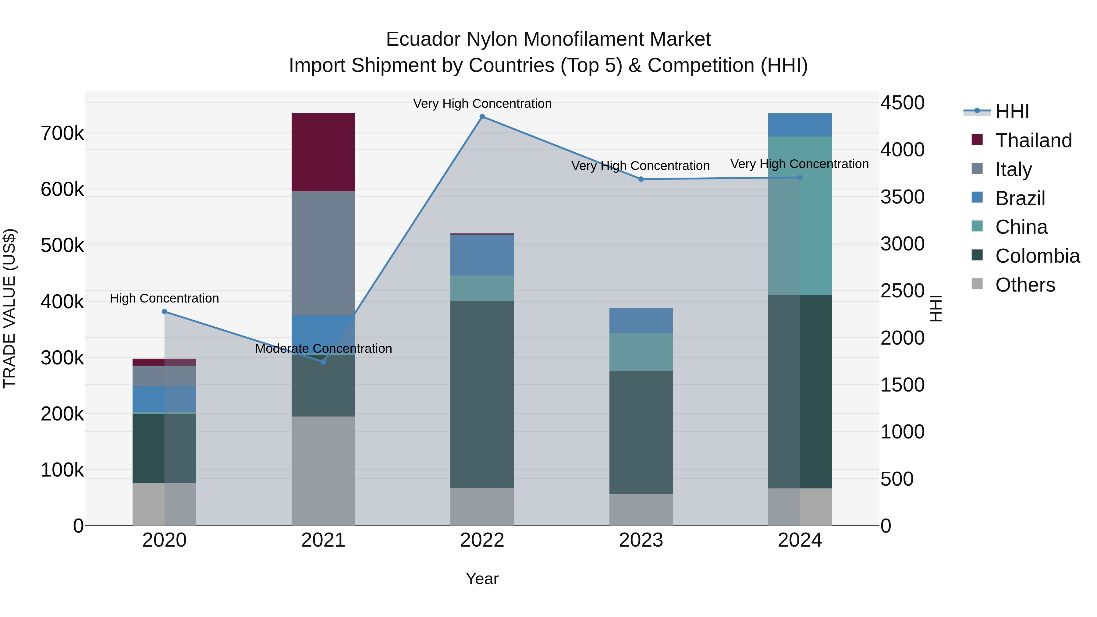 Ecuador Nylon Monofilament Market Top 5 Importing Countries and Market Competition (HHI) Analysis