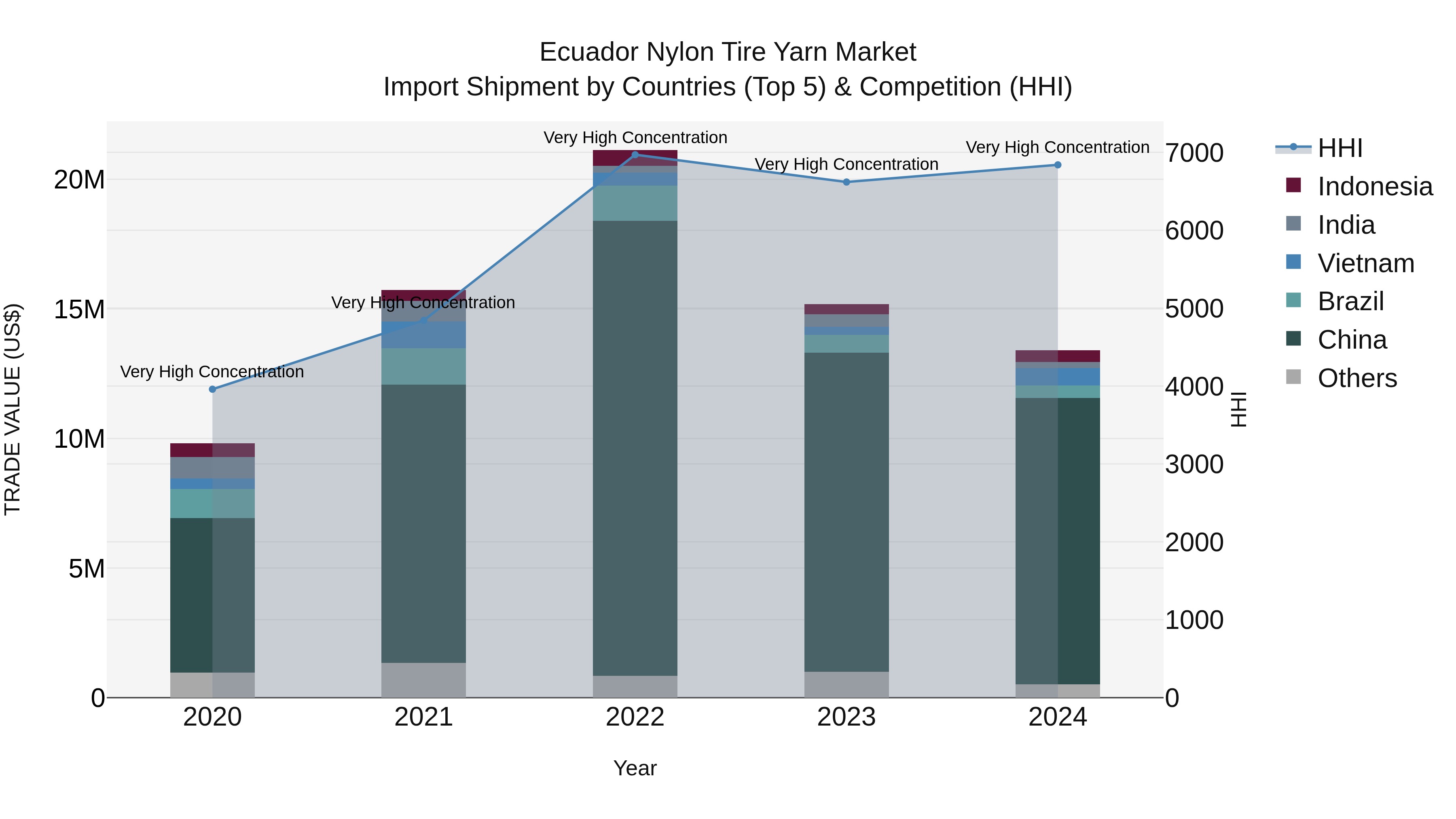 Ecuador Nylon Tire Yarn Market Top 5 Importing Countries and Market Competition (HHI) Analysis