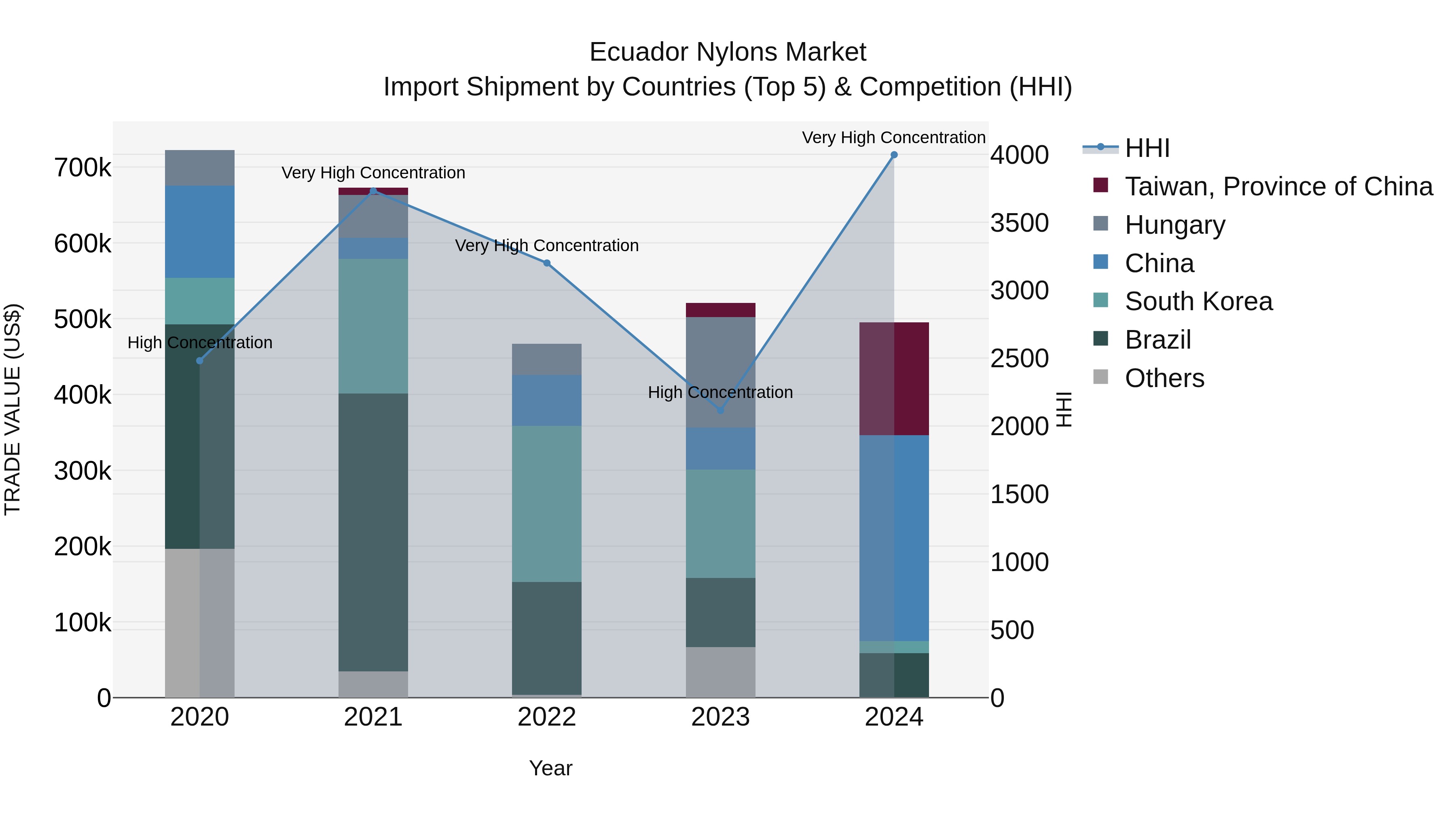 Ecuador Nylons Market Top 5 Importing Countries and Market Competition (HHI) Analysis