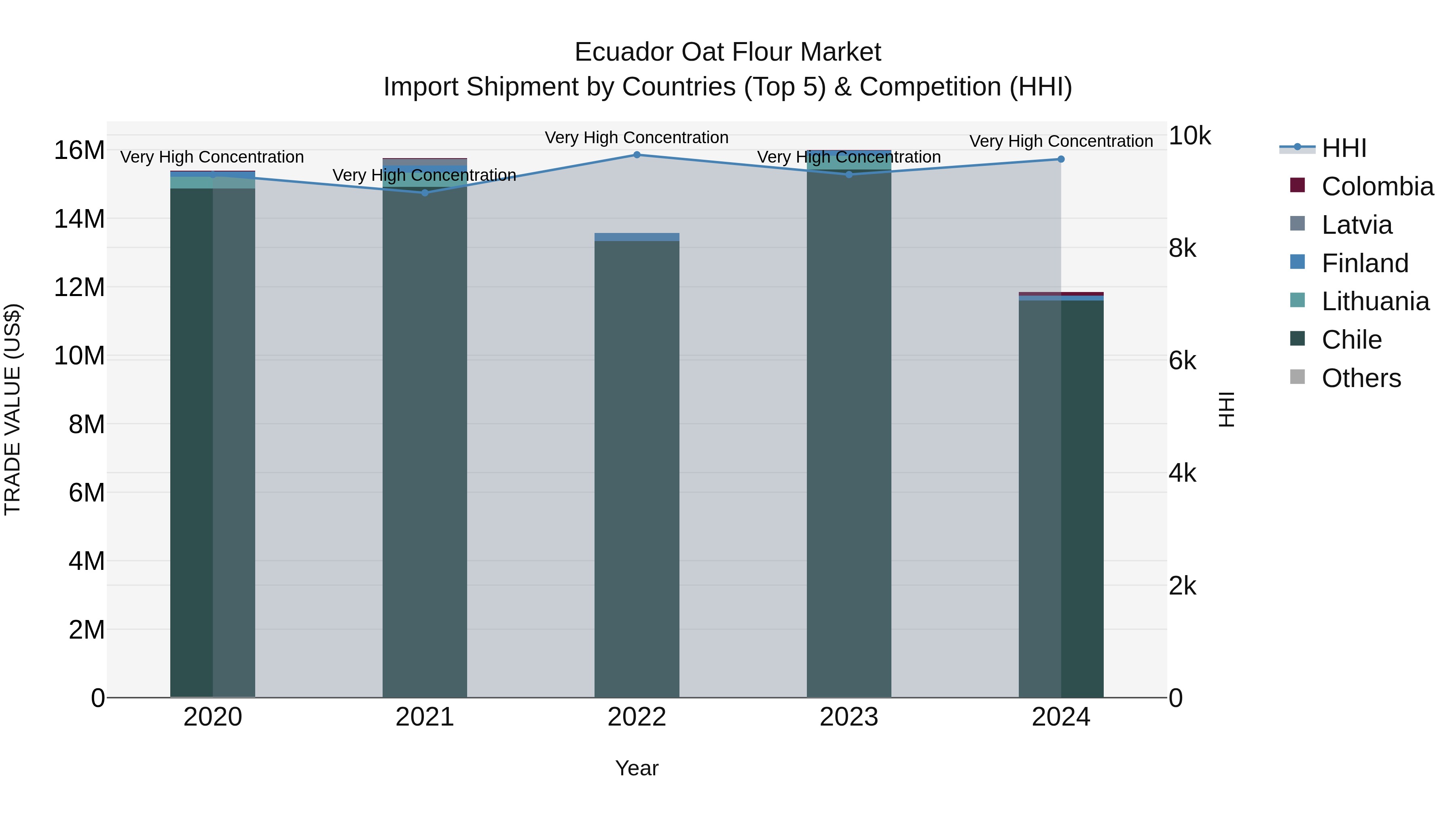 Ecuador Oat Flour Market Top 5 Importing Countries and Market Competition (HHI) Analysis