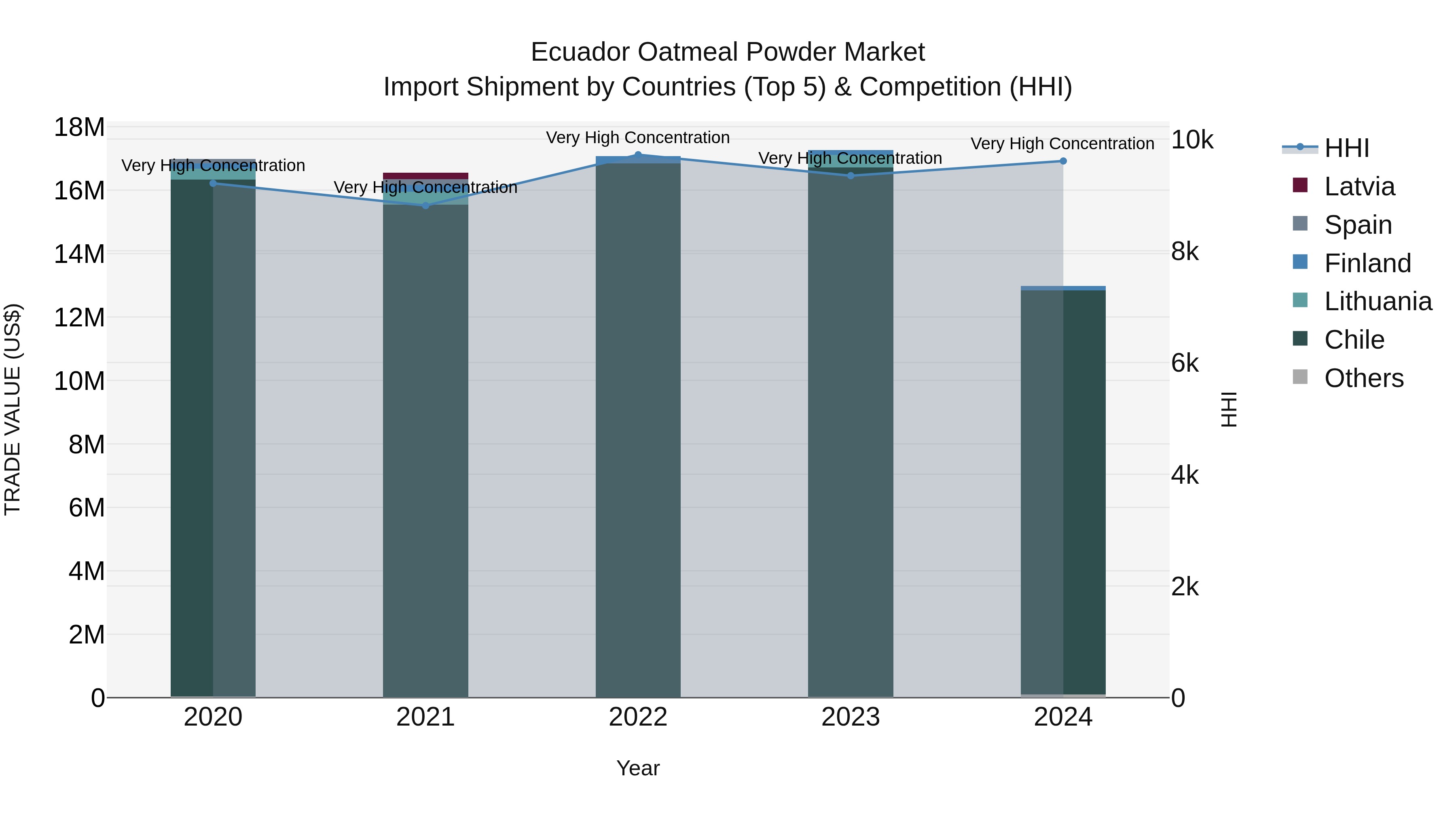 Ecuador Oatmeal Powder Market Top 5 Importing Countries and Market Competition (HHI) Analysis