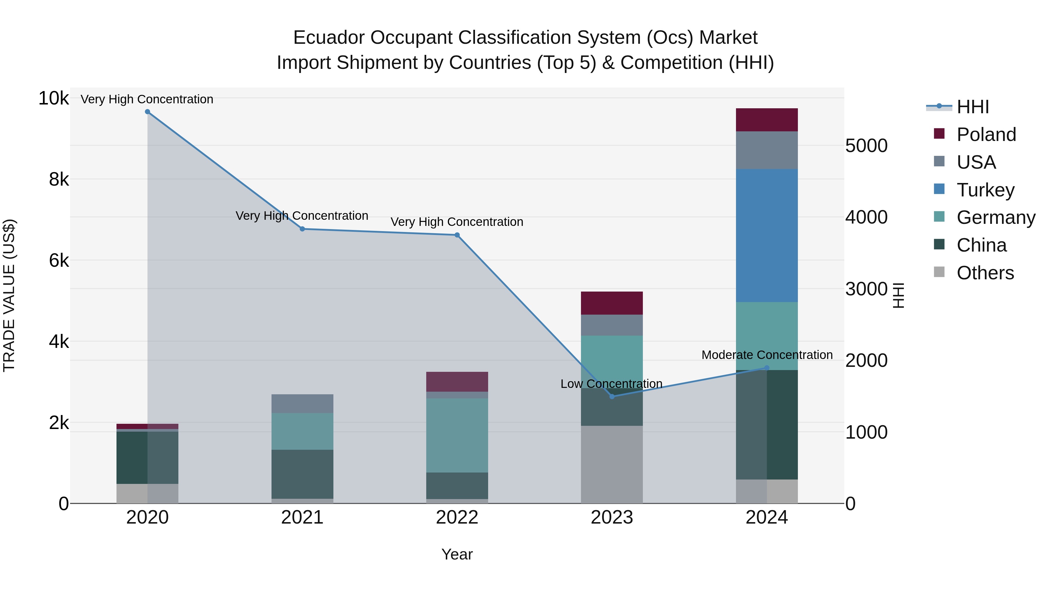 Ecuador Occupant Classification System (Ocs) Market Top 5 Importing Countries and Market Competition (HHI) Analysis