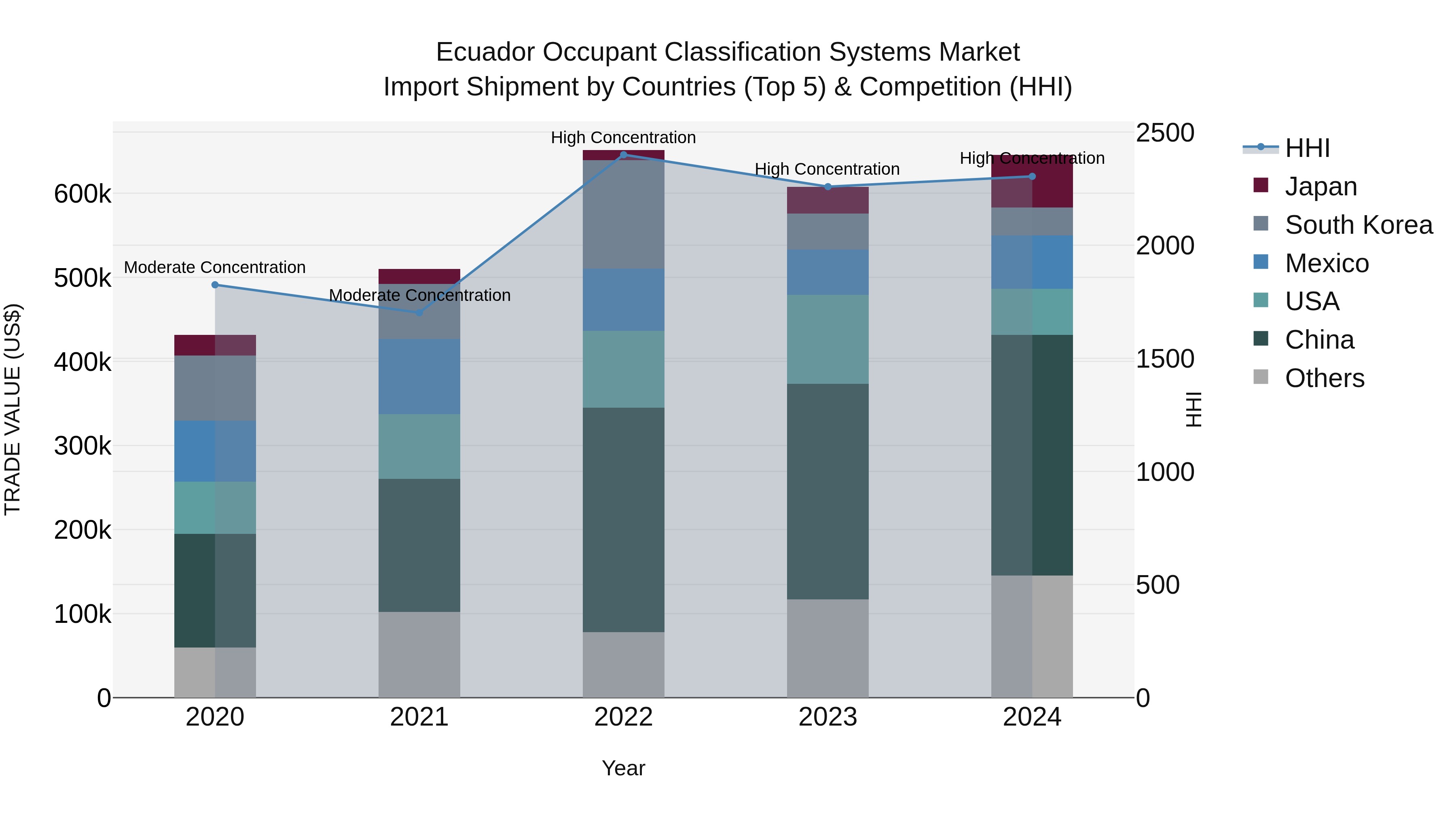 Ecuador Occupant Classification Systems Market Top 5 Importing Countries and Market Competition (HHI) Analysis