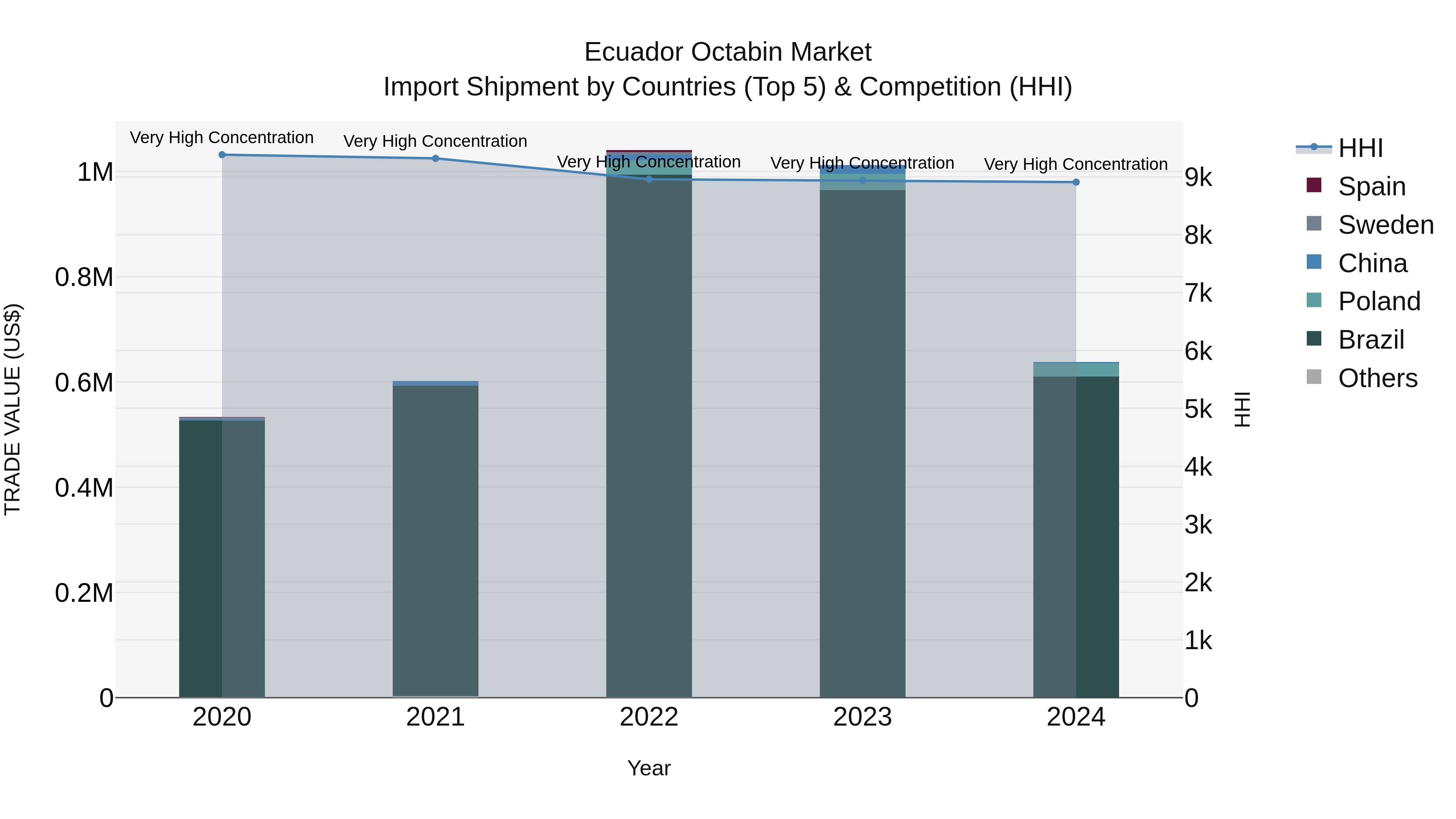 Ecuador Octabin Market Top 5 Importing Countries and Market Competition (HHI) Analysis