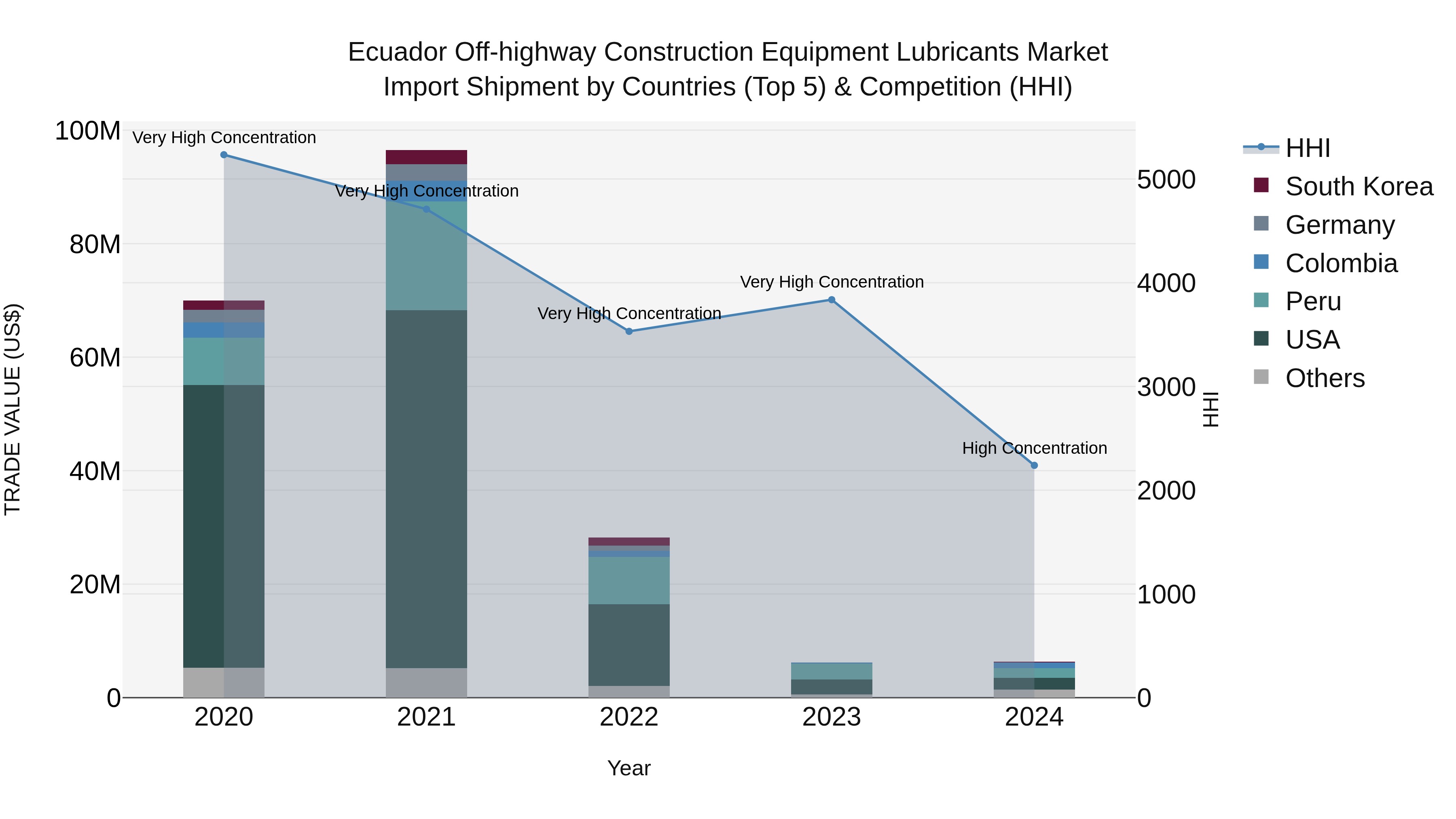 Ecuador Off-highway Construction Equipment Lubricants Market Top 5 Importing Countries and Market Competition (HHI) Analysis