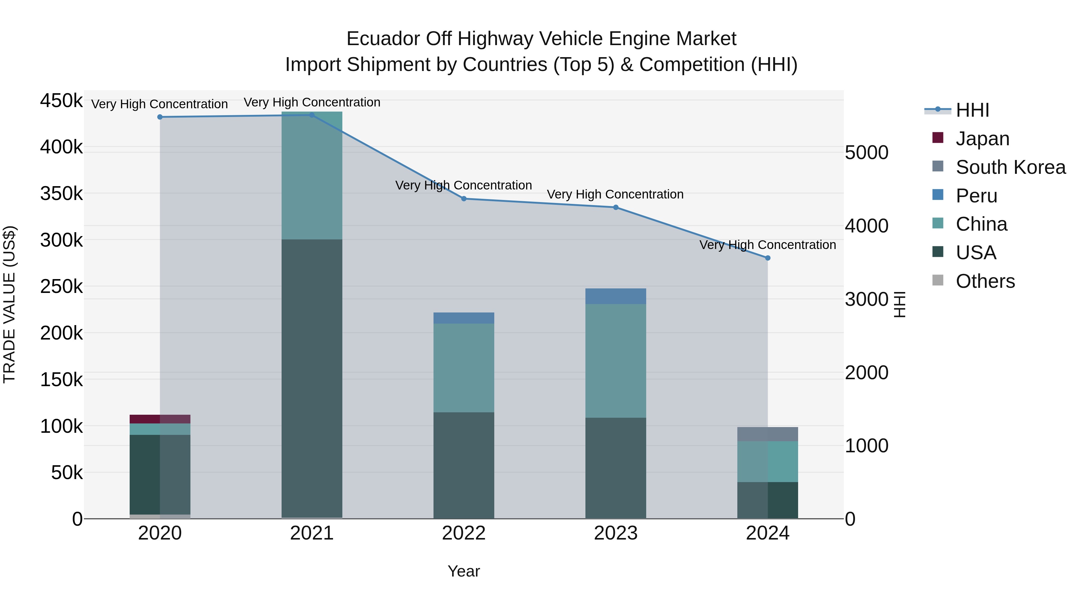 Ecuador Off Highway Vehicle Engine Market Top 5 Importing Countries and Market Competition (HHI) Analysis