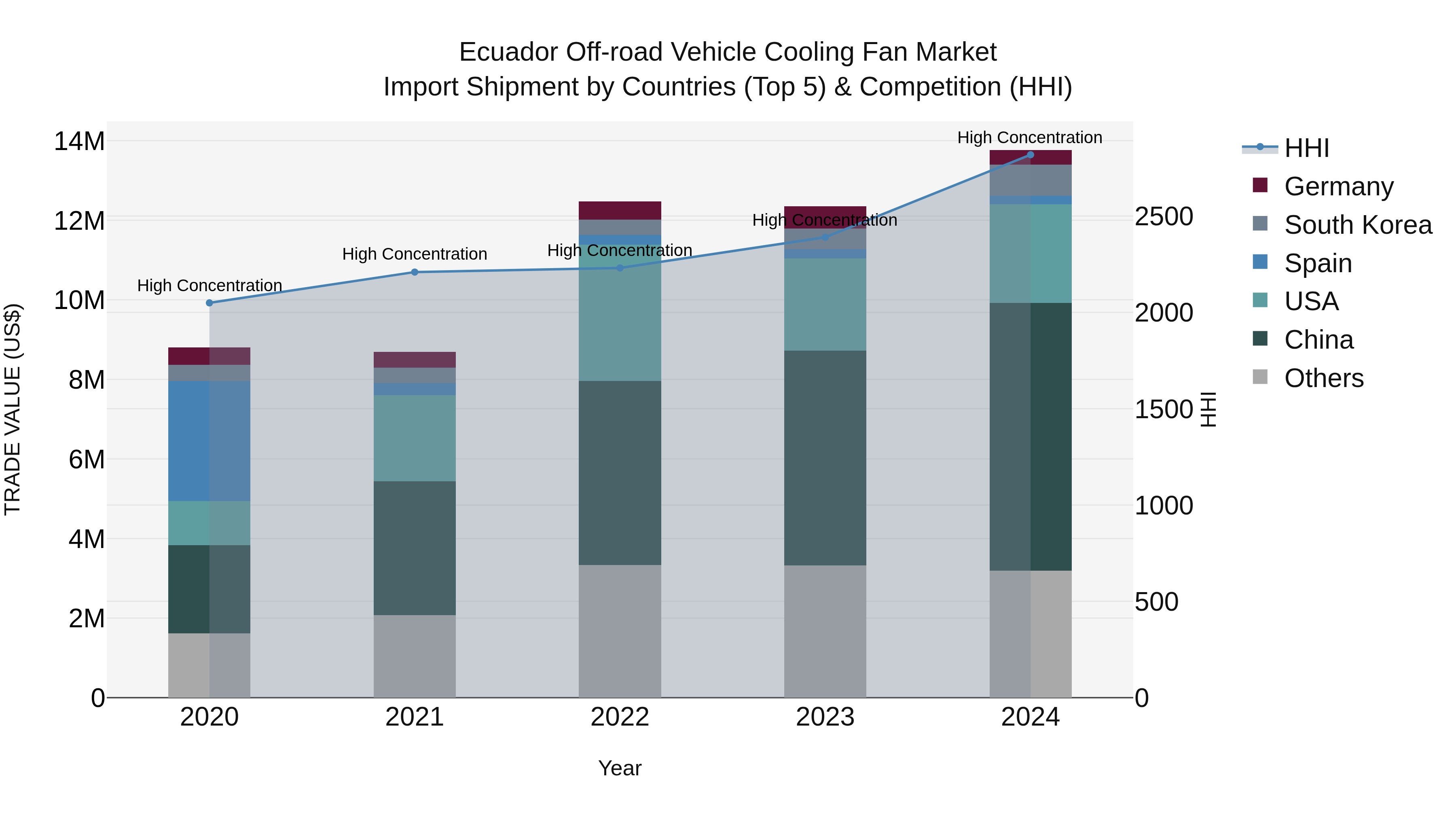 Ecuador Off-road Vehicle Cooling Fan Market Top 5 Importing Countries and Market Competition (HHI) Analysis