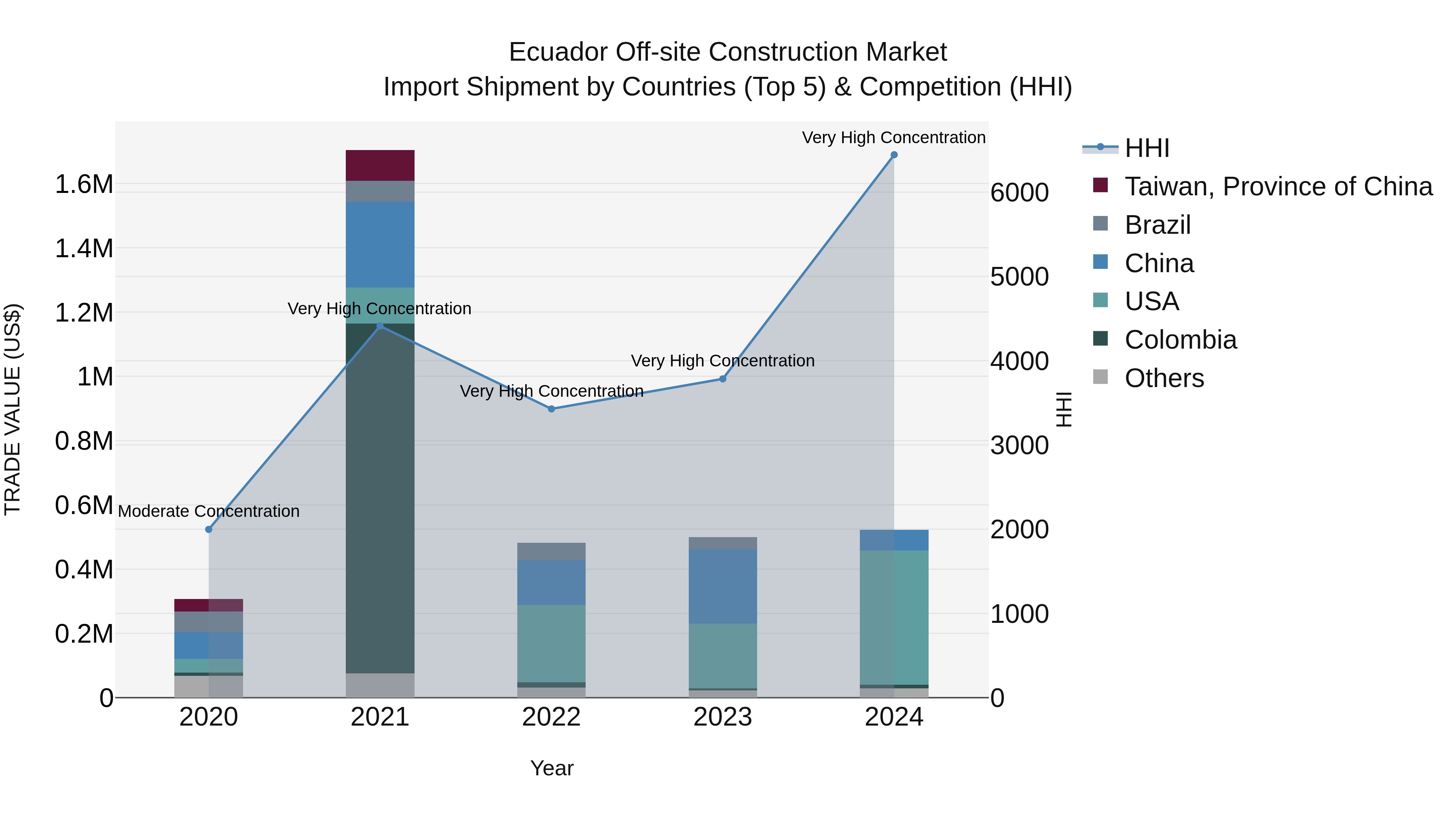 Ecuador Off-site Construction Market Top 5 Importing Countries and Market Competition (HHI) Analysis
