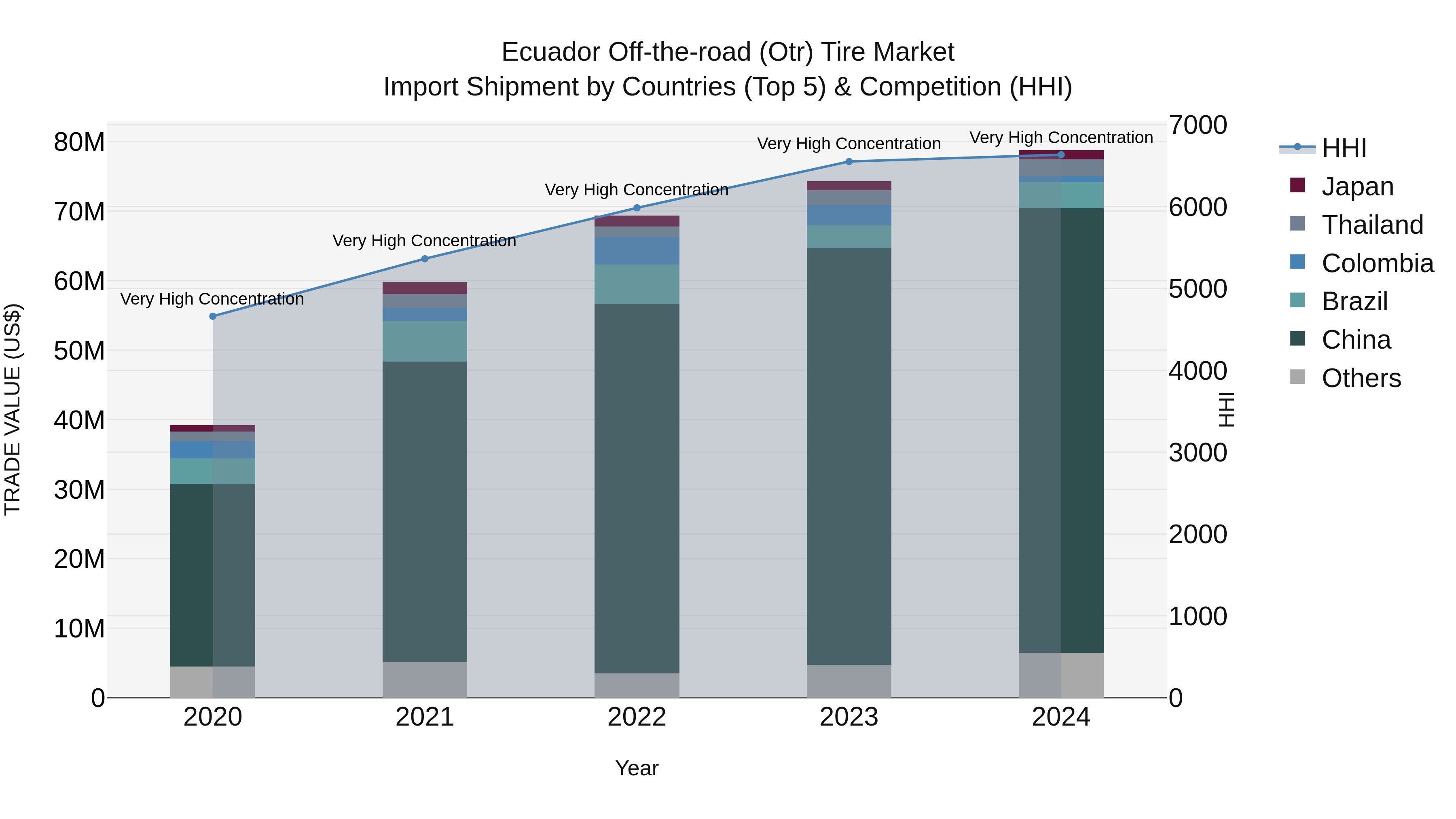 Ecuador Off-the-road (Otr) Tire Market Top 5 Importing Countries and Market Competition (HHI) Analysis