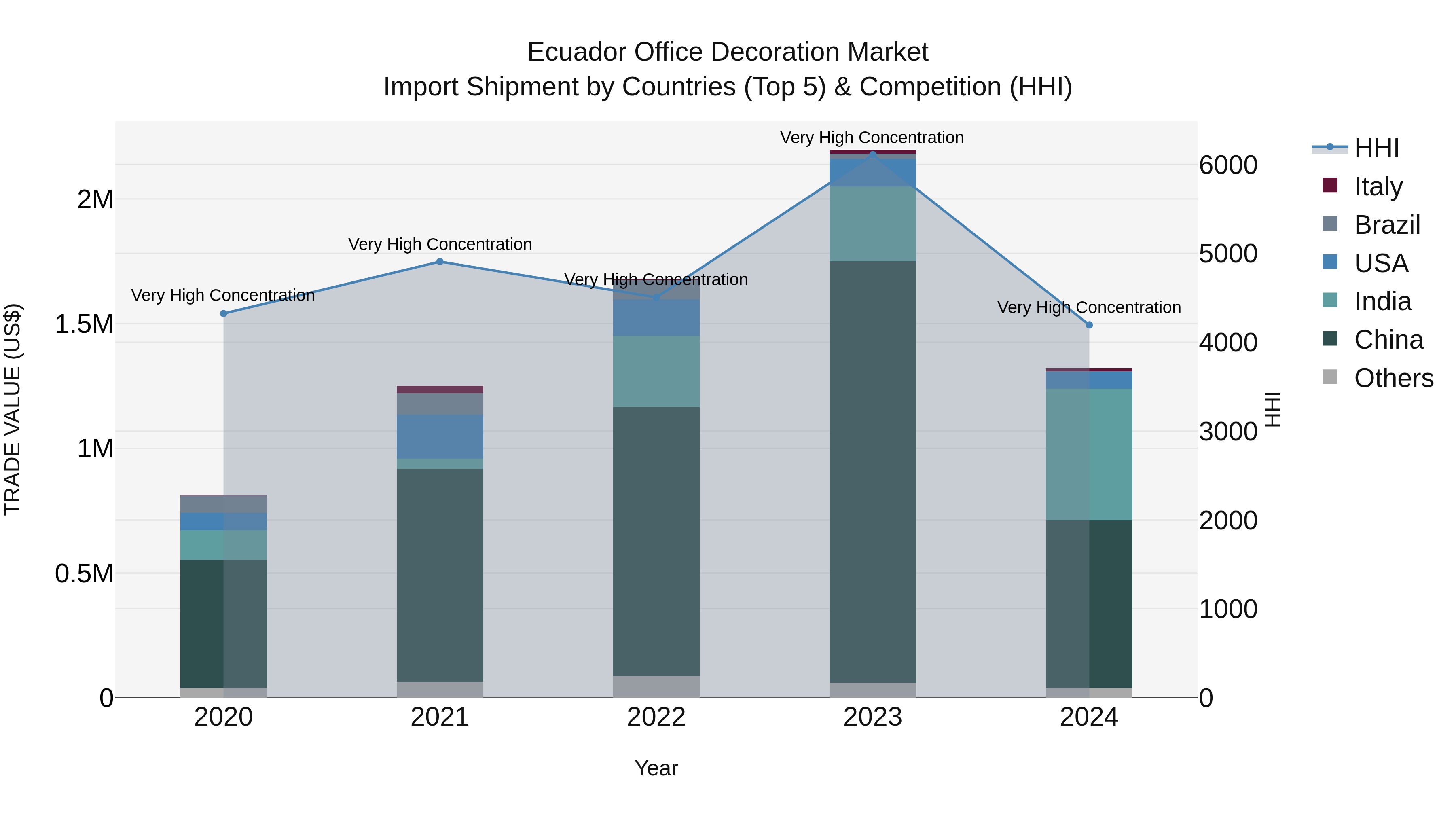 Ecuador Office Decoration Market Top 5 Importing Countries and Market Competition (HHI) Analysis