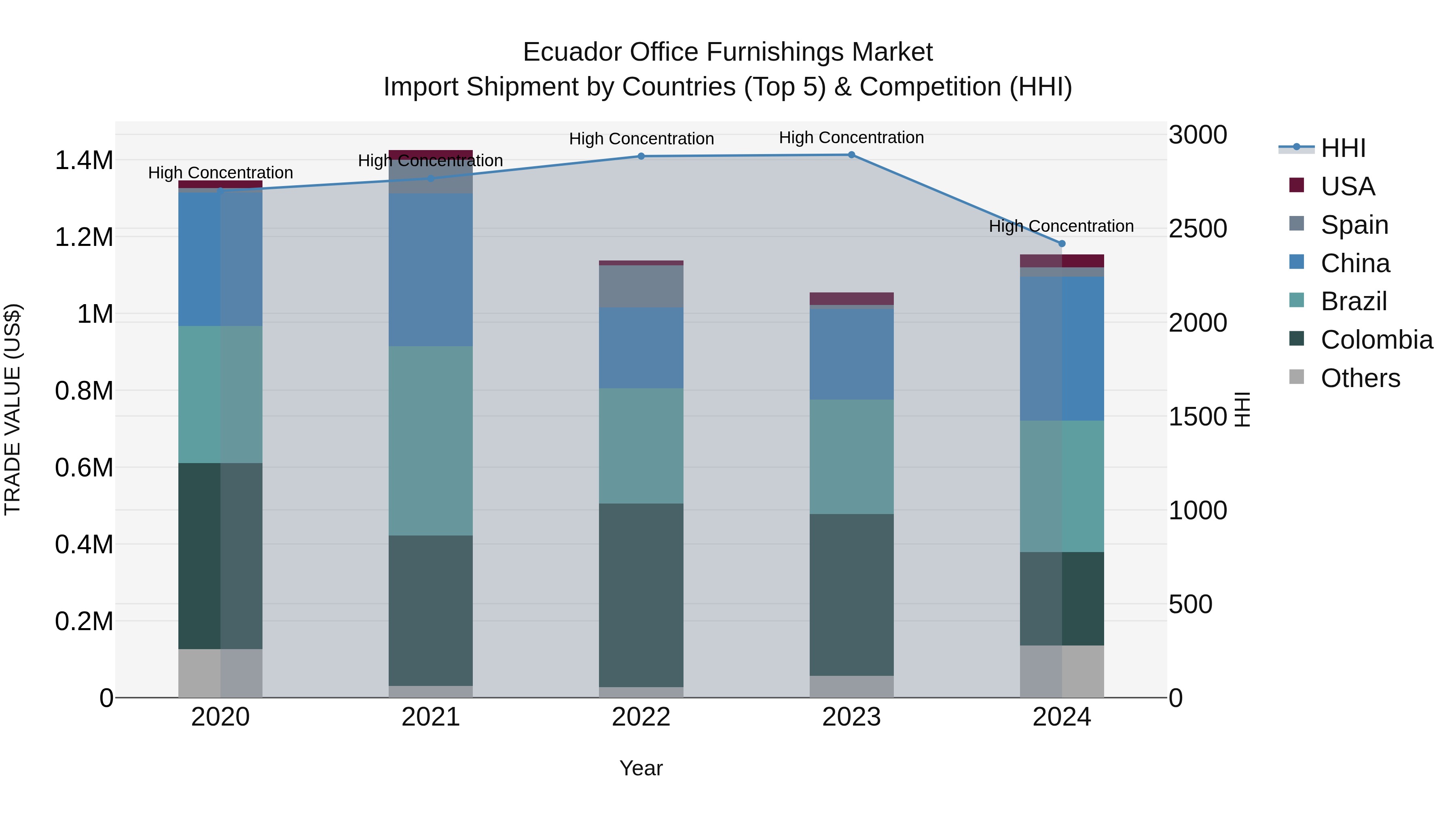 Ecuador Office Furnishings Market Top 5 Importing Countries and Market Competition (HHI) Analysis