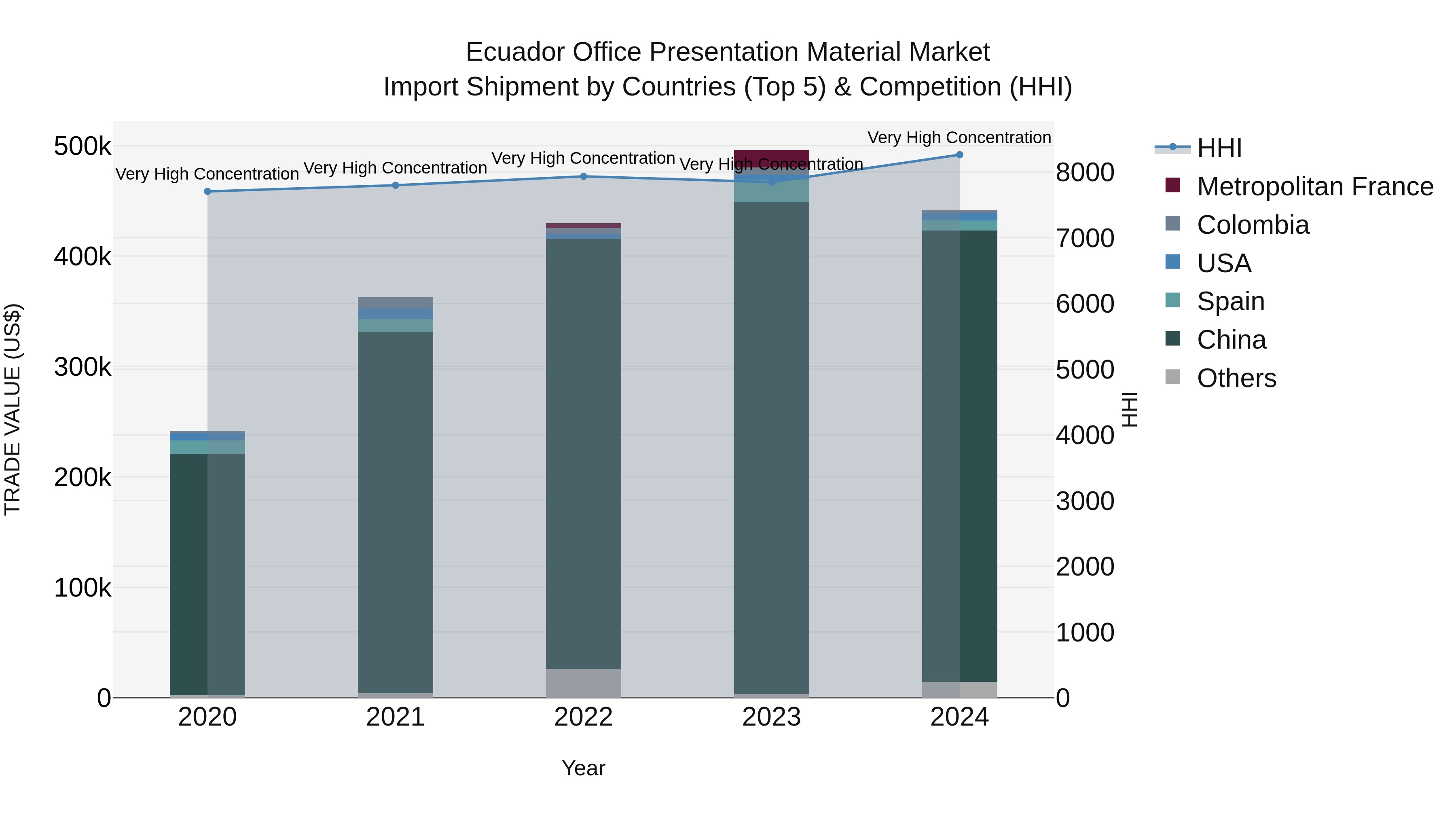Ecuador Office Presentation Material Market Top 5 Importing Countries and Market Competition (HHI) Analysis