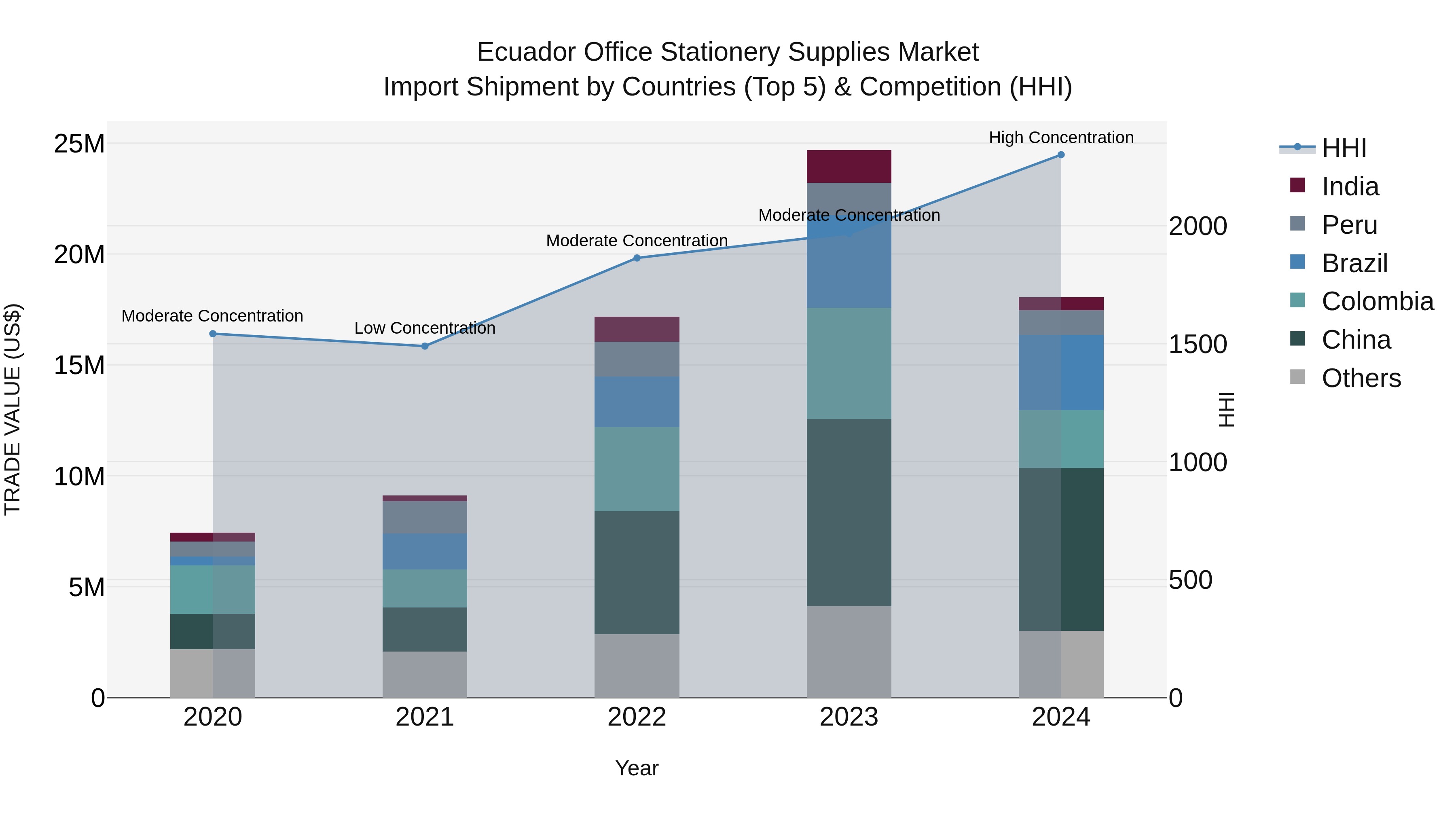 Ecuador Office Stationery Supplies Market Top 5 Importing Countries and Market Competition (HHI) Analysis