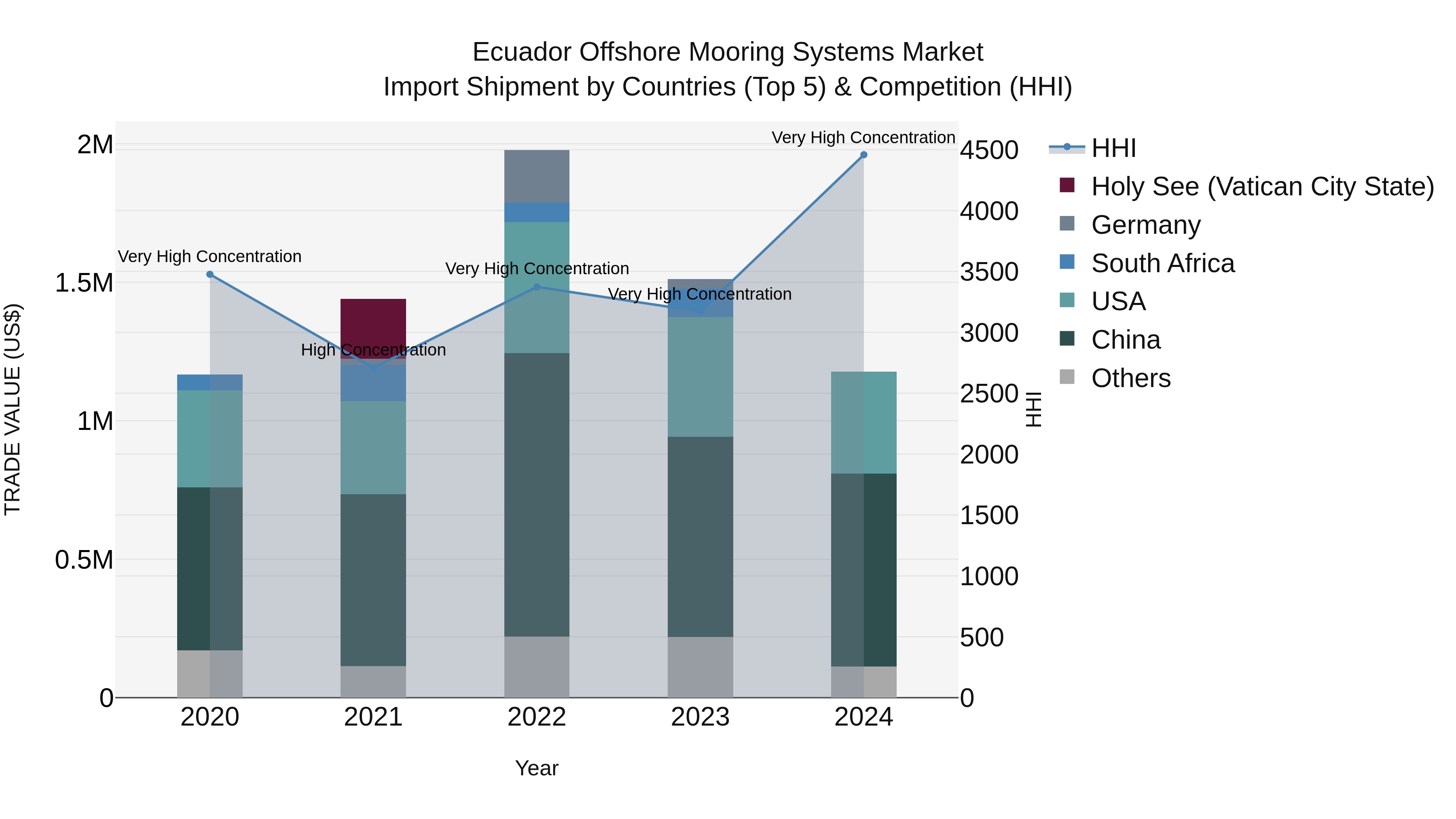 Ecuador Offshore Mooring Systems Market Top 5 Importing Countries and Market Competition (HHI) Analysis