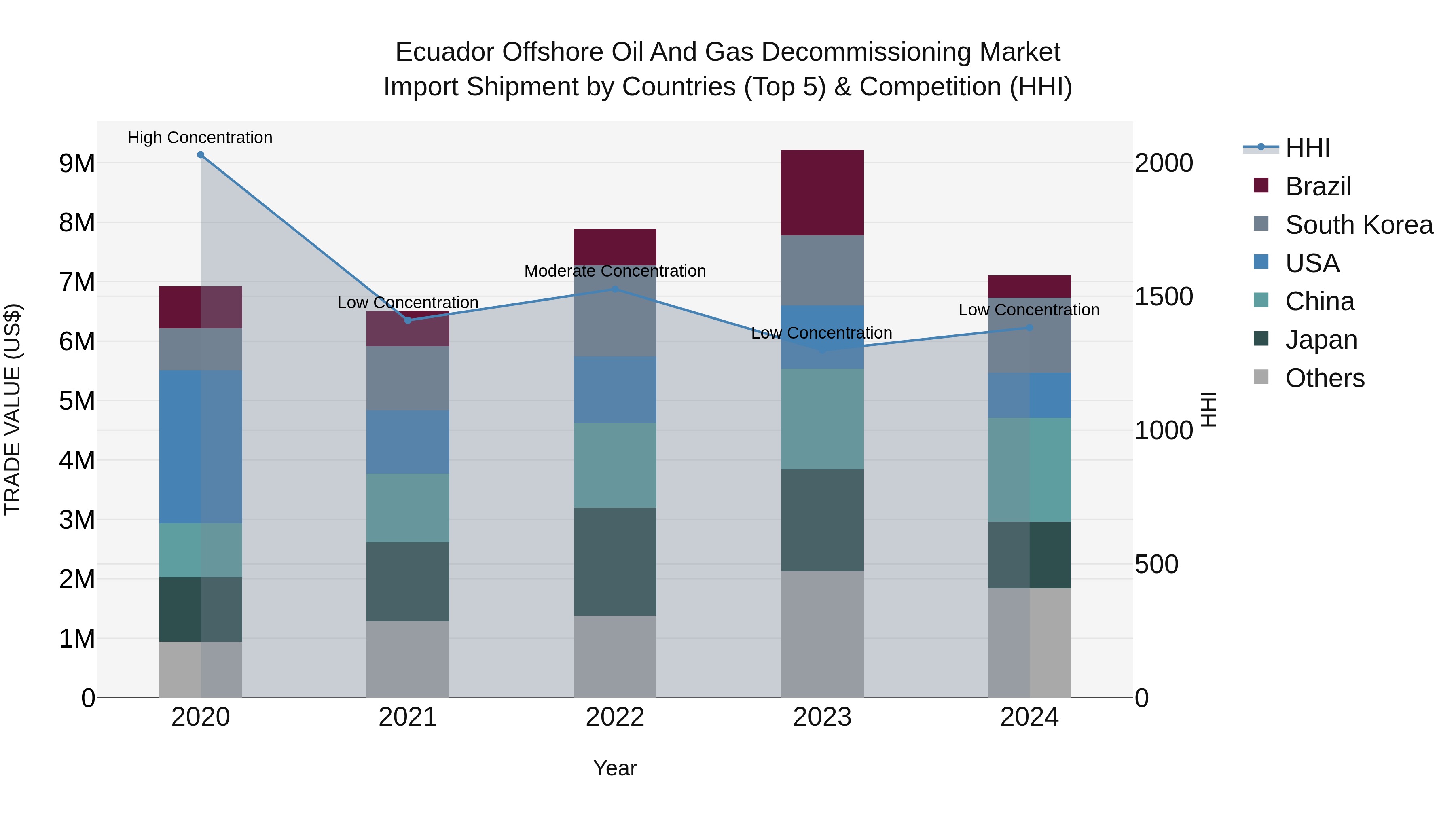 Ecuador Offshore Oil and Gas Decommissioning Market Top 5 Importing Countries and Market Competition (HHI) Analysis