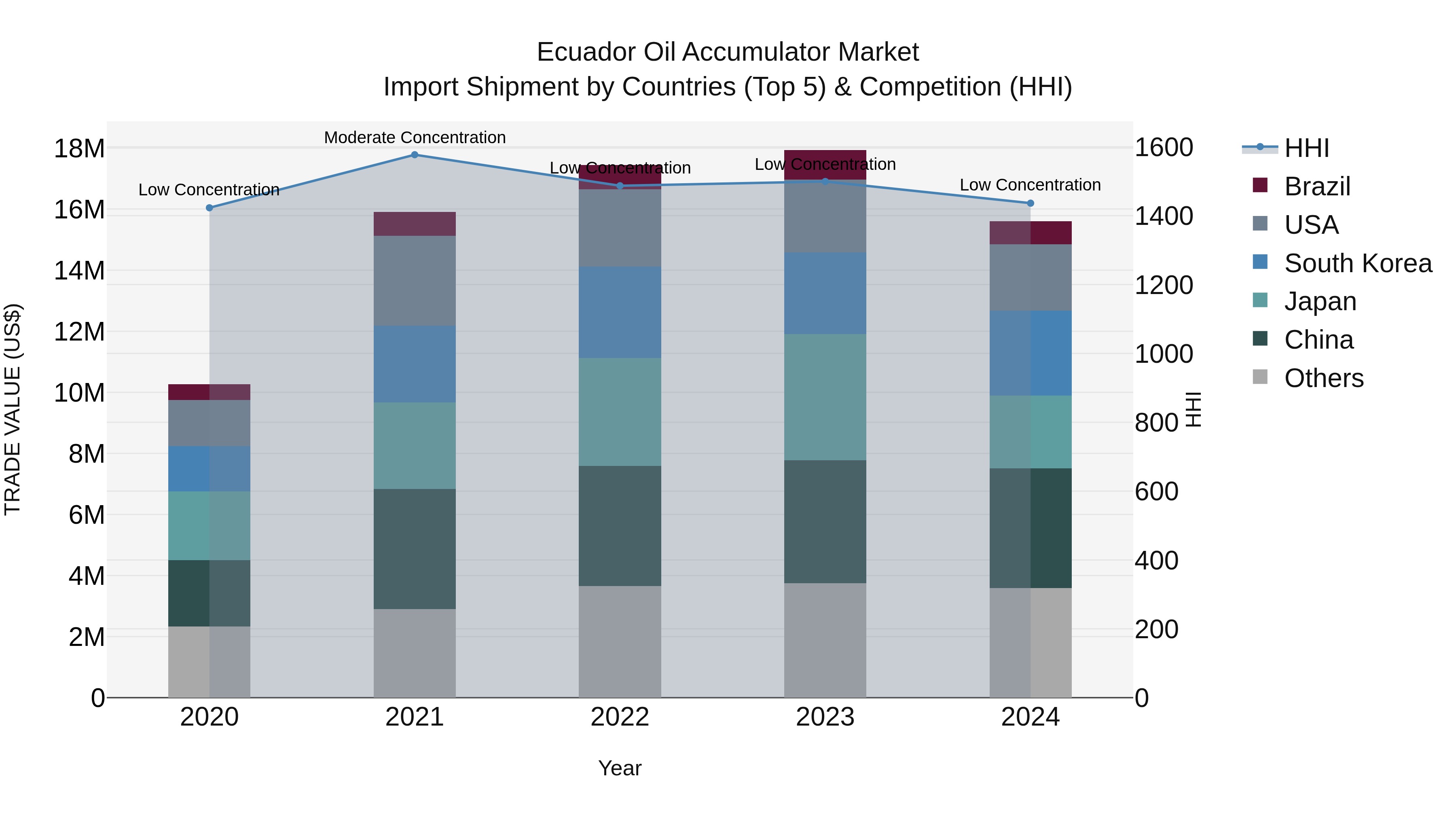 Ecuador Oil Accumulator Market Top 5 Importing Countries and Market Competition (HHI) Analysis
