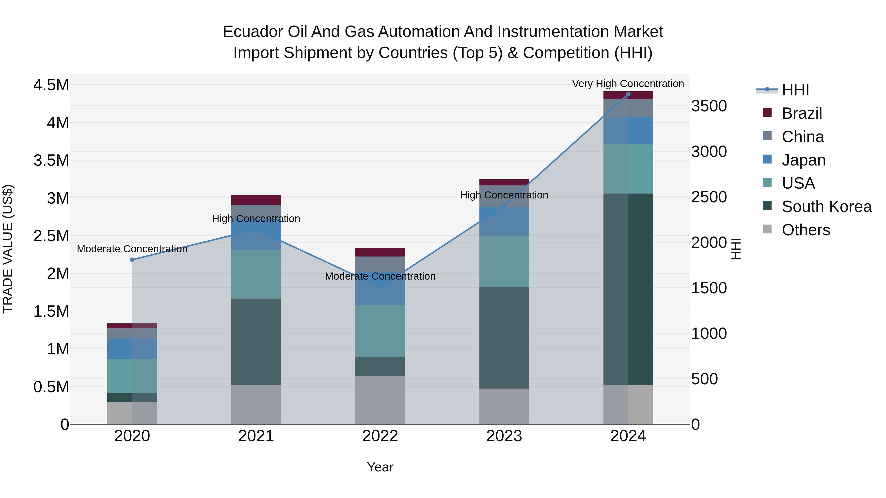 Ecuador Oil and Gas Automation and Instrumentation Market Top 5 Importing Countries and Market Competition (HHI) Analysis
