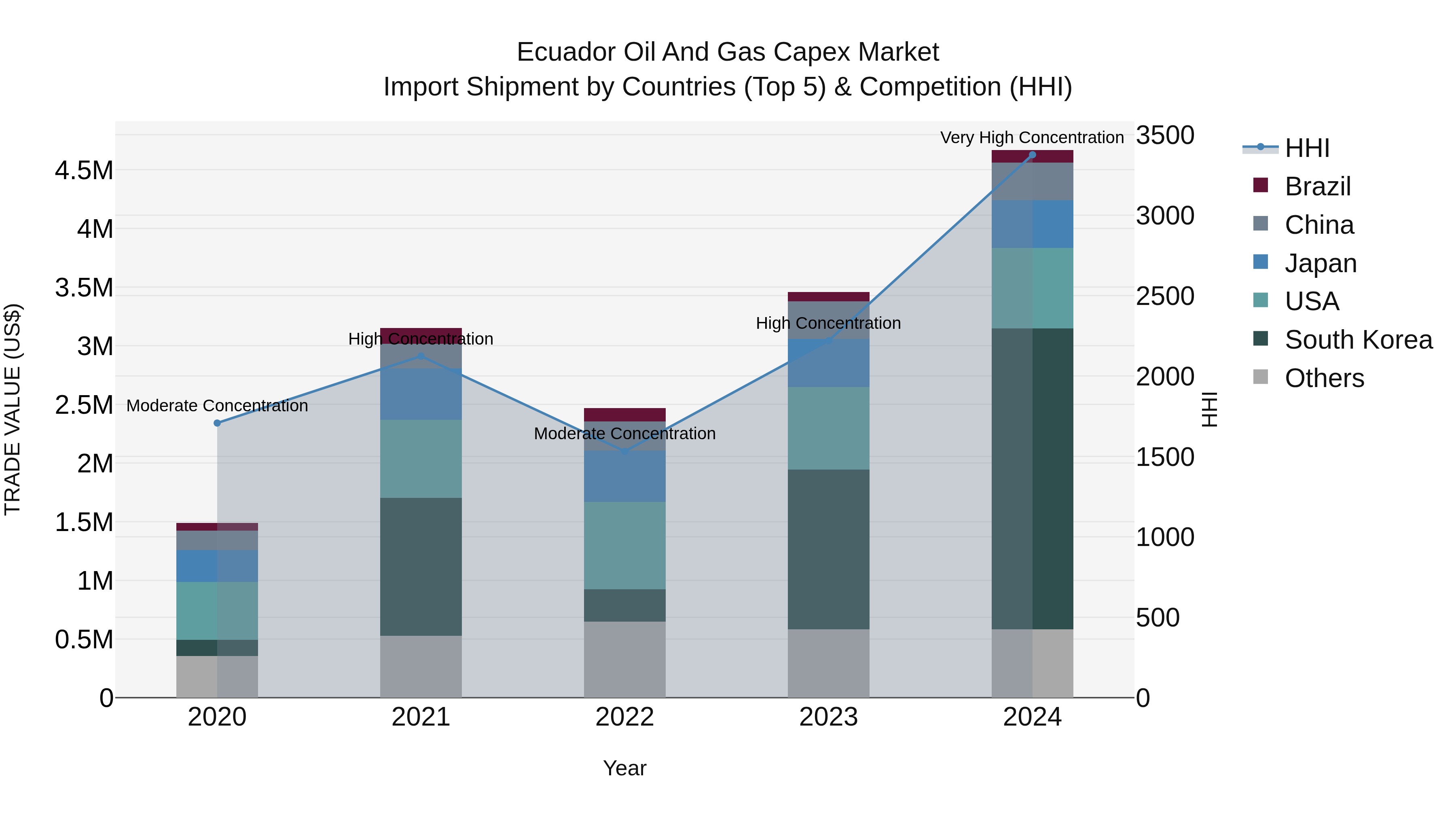 Ecuador Oil and Gas Capex Market Top 5 Importing Countries and Market Competition (HHI) Analysis