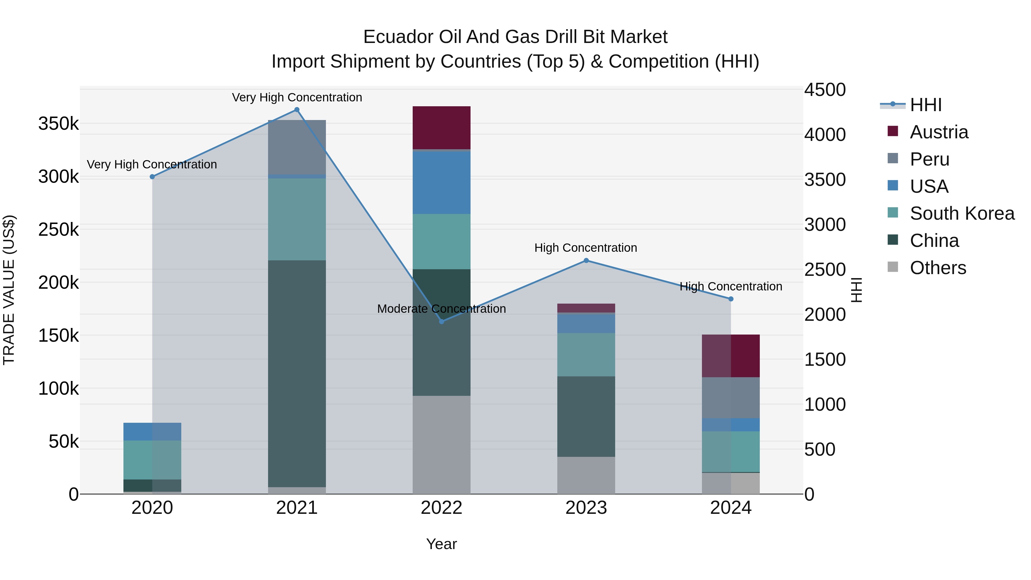 Ecuador Oil and Gas Drill Bit Market Top 5 Importing Countries and Market Competition (HHI) Analysis