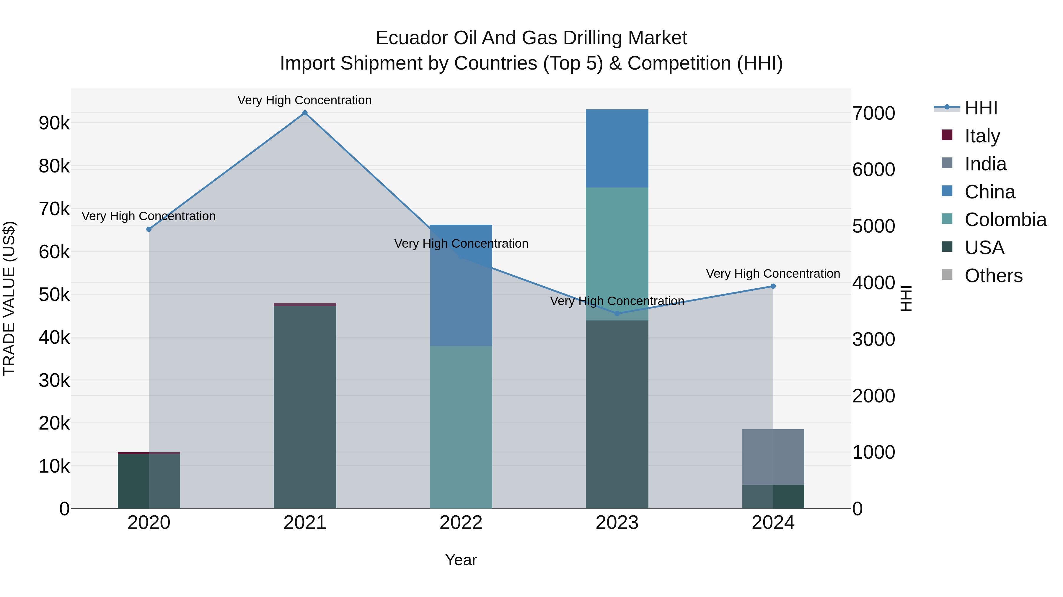 Ecuador Oil and Gas Drilling Market Top 5 Importing Countries and Market Competition (HHI) Analysis