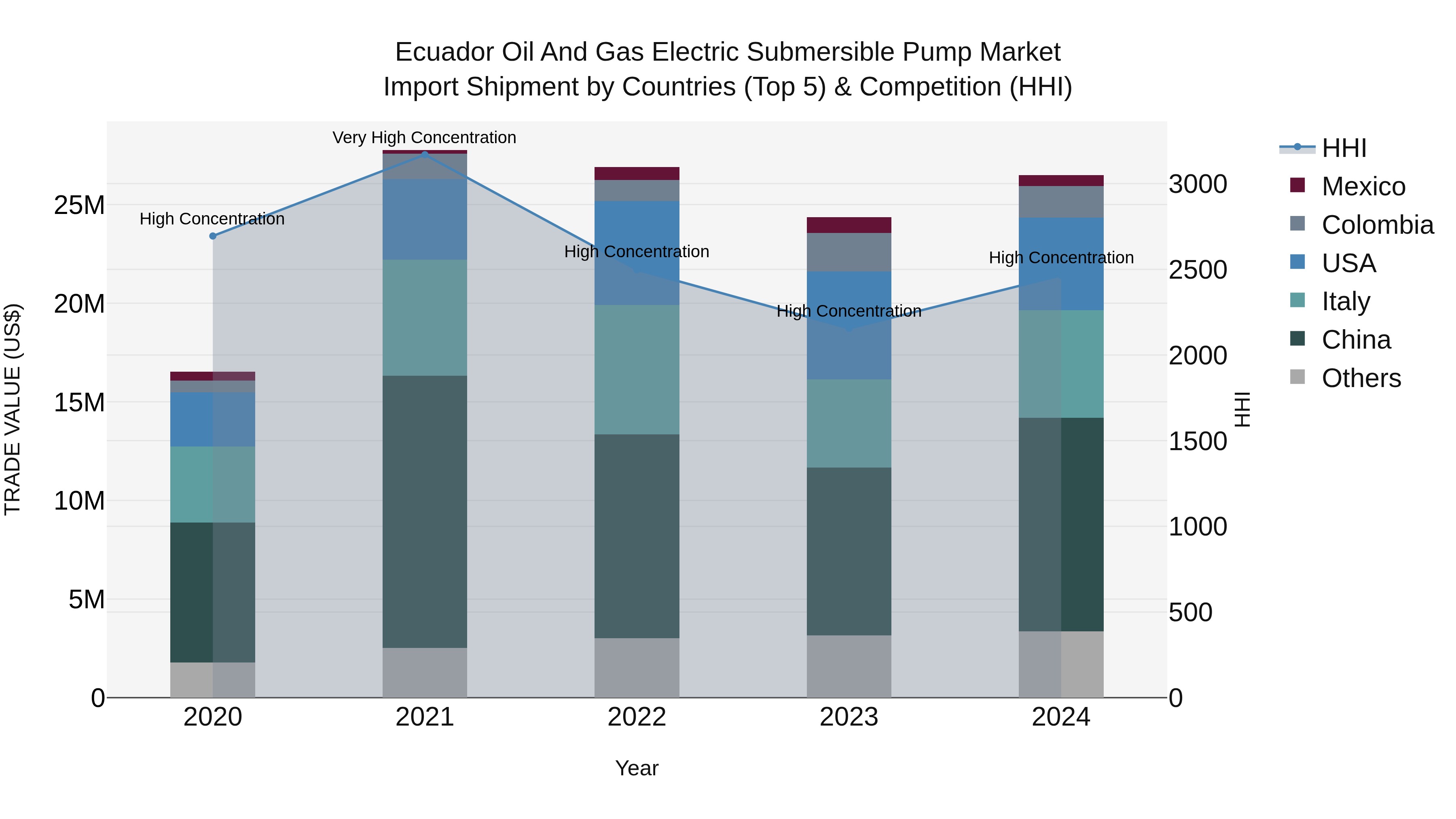 Ecuador Oil and Gas Electric Submersible Pump Market Top 5 Importing Countries and Market Competition (HHI) Analysis