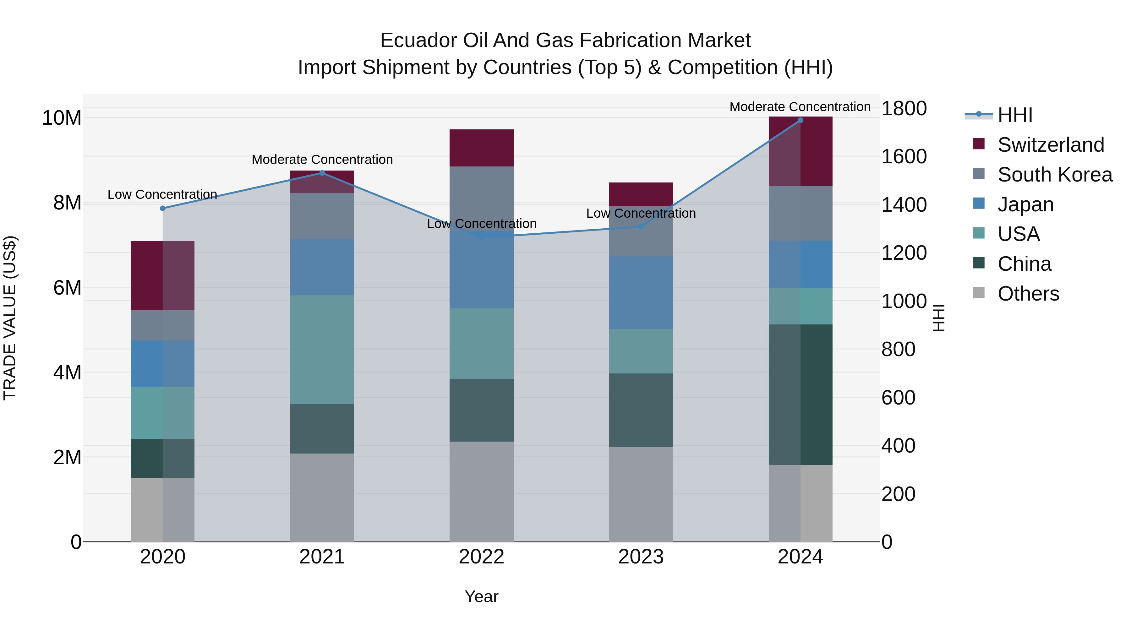 Ecuador Oil and Gas Fabrication Market Top 5 Importing Countries and Market Competition (HHI) Analysis
